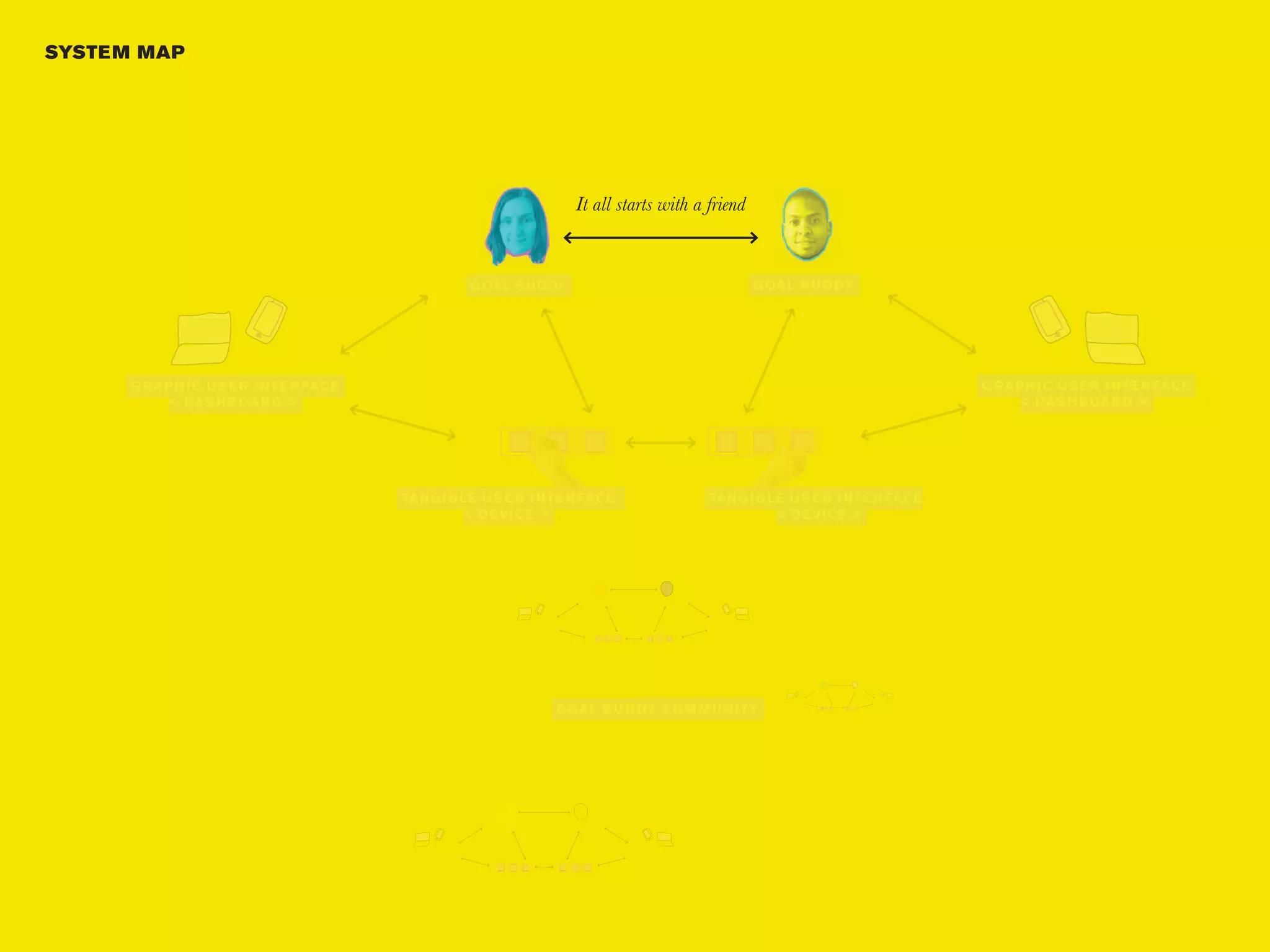 SYSTE M MAP




                                                                  It all starts with a friend


                                                  GOAL B U DDY                                  G OAL B U D DY




      G RAPH I C U S E R I NTE R FACE                                                                                      G RAPH I C U S E R I NTE R FACE
           < DAS H B OAR D >                                                                                                    < DAS H B OAR D >




                                        TAN G I B LE U S E R I NTE R FACE              TAN G I B LE U S E R I NTE R FACE
                                                  < D EVI CE >                                    < D EVI CE >




                                                               G OAL B U D DY COM M U N ITY
 