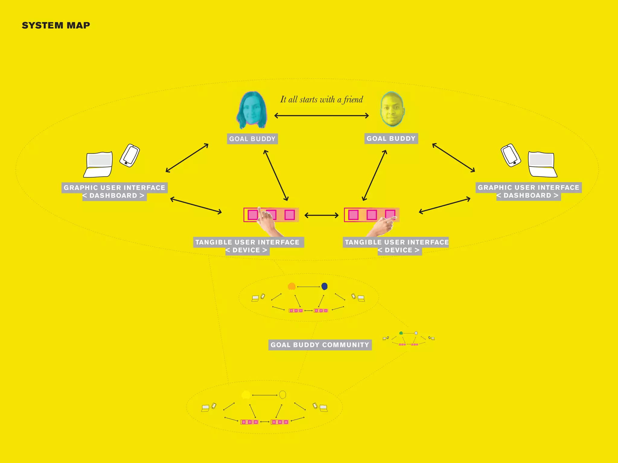 SYSTE M MAP




                                                                  It all starts with a friend


                                                  GOAL B U DDY                                  G OAL B U D DY




      G RAPH I C U S E R I NTE R FACE                                                                                      G RAPH I C U S E R I NTE R FACE
           < DAS H B OAR D >                                                                                                    < DAS H B OAR D >




                                        TAN G I B LE U S E R I NTE R FACE              TAN G I B LE U S E R I NTE R FACE
                                                  < D EVI CE >                                    < D EVI CE >




                                                               G OAL B U D DY COM M U N ITY
 