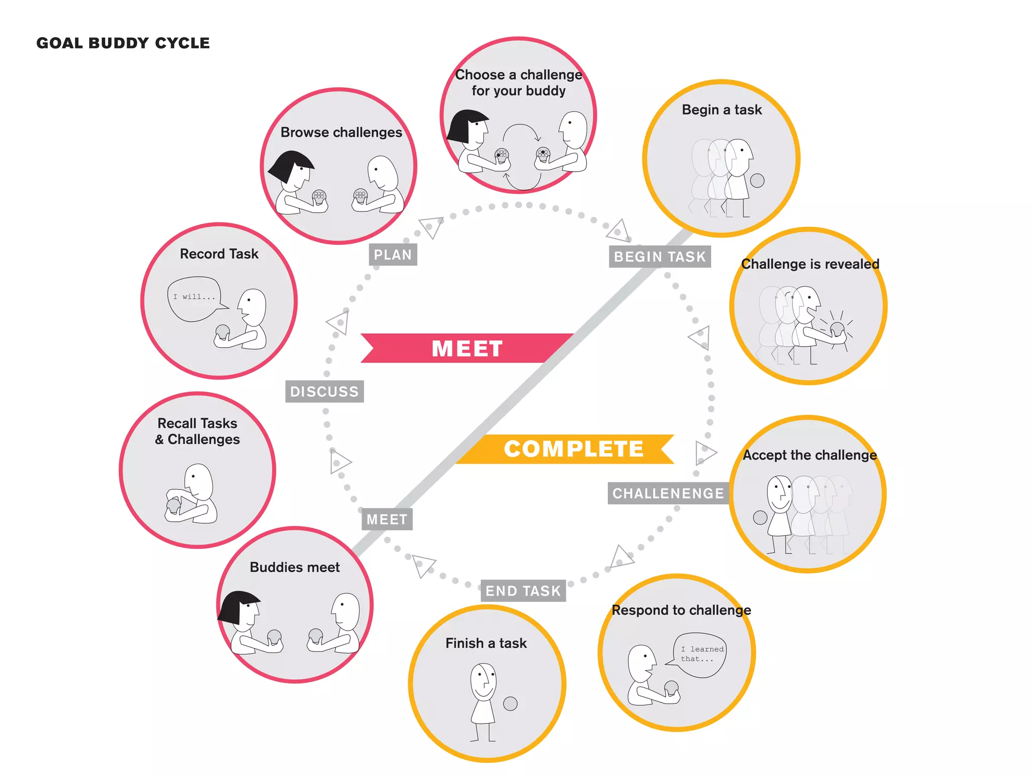 GOAL B U DDY CYCLE

                                                      Choose a challenge
                                                        for your buddy
                                                                                     Begin a task
                               Browse challenges




               Record Task                  PLAN                           B EG I N TAS K
                                                                                                 Challenge is revealed

              I will...




                                                    M E ET
                                DI SCUSS

            Recall Tasks
            & Challenges
                                                              COM PLETE                          Accept the challenge

                                                                           CHALLE N E NG E
                                           M E ET


                           Buddies meet
                                                           E N D TAS K
                                                                           Respond to challenge

                                                     Finish a task                   I learned
                                                                                     that...
 