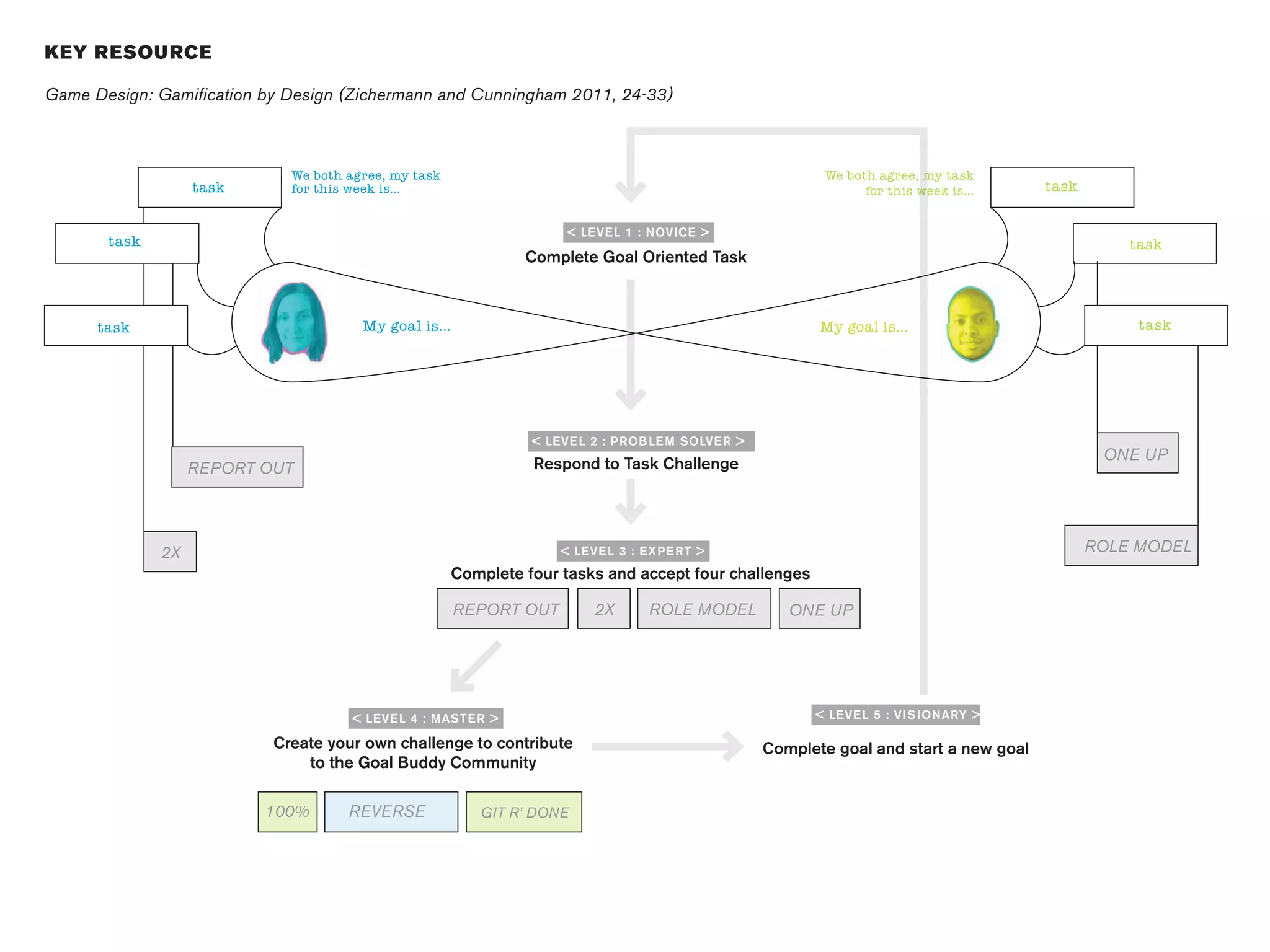 KEY R ESOU RCE

Game Design: Gamification by Design (Zichermann and Cunningham 2011, 24-33)



                             We both agree, my task                                                        We both agree, my task
                   task      for this week is...                                                                 for this week is...     task


                                                                      < LEVE L 1 : NOVICE >
       task                                                                                                                                         task
                                                                Complete Goal Oriented Task



      task                             My goal is...                                                       My goal is...                             task




                                                                 < LEVE L 2 : PROB LE M SOLVE R >
                                                                                                                                                 ONE UP
                   REPORT OUT                                    Respond to Task Challenge




              2X                                                     < LEVE L 3 : EXPE RT >                                                     ROLE MODEL
                                                       Complete four tasks and accept four challenges

                                                       REPORT OUT         2X      ROLE MODEL           ONE UP




                                     < LEVE L 4 : MASTE R >                                               < LEVE L 5 : VI S IONARY >

                           Create your own challenge to contribute                                  Complete goal and start a new goal
                               to the Goal Buddy Community

                          100%       REVERSE              GIT R’ DONE
 