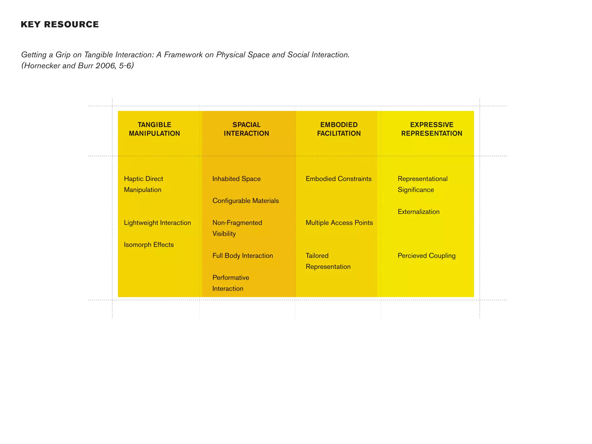KEY R ESOU RCE


Getting a Grip on Tangible Interaction: A Framework on Physical Space and Social Interaction.
(Hornecker and Burr 2006, 5-6)




                                TANGIBLE                     SPACIAL                EMBODIED                EXPRESSIVE
                              MANIPULATION                 INTERACTION             FACILITATION           REPRESENTATION




                             Haptic Direct             Inhabited Space          Embodied Constraints     Representational
                             Manipulation                                                                Significance
                                                       Configurable Materials
                                                                                                         Externalization
                             Lightweight Interaction   Non-Fragmented           Multiple Access Points
                                                       Visibility
                             Isomorph Effects
                                                       Full Body Interaction    Tailored                 Percieved Coupling
                                                                                Representation
                                                       Performative
                                                       Interaction
 