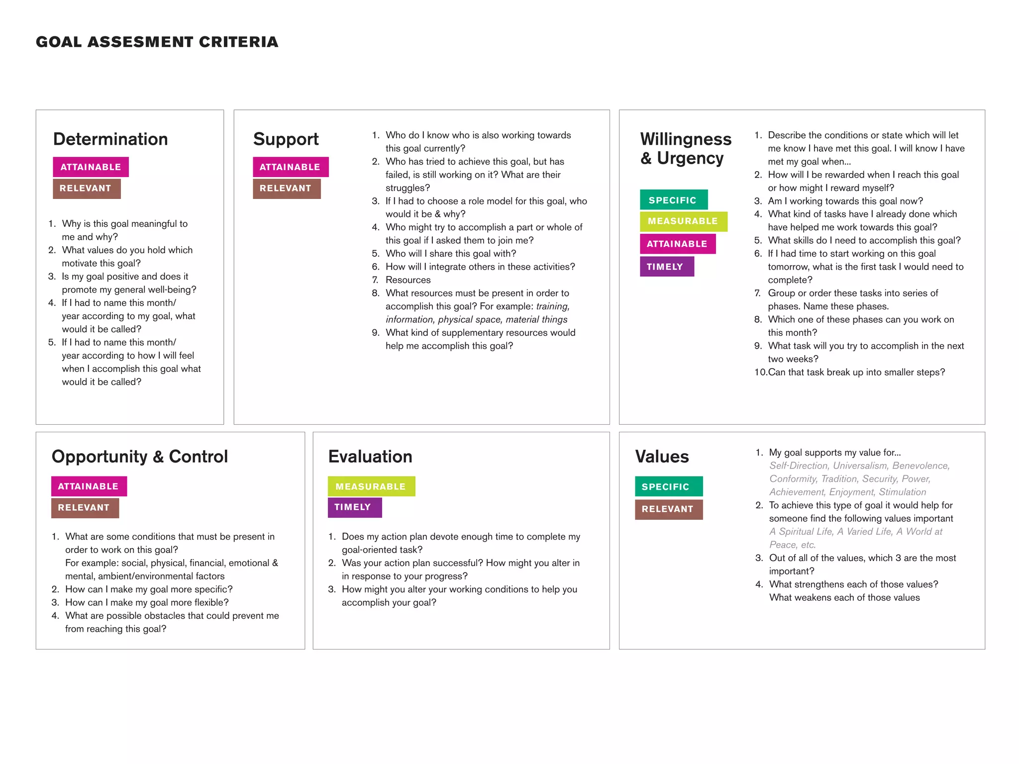 GOAL ASSESM E NT CR ITE R IA




  Determination                                   Support                       1. Who do I know who is also working towards
                                                                                   this goal currently?
                                                                                                                                        Willingness      1. Describe the conditions or state which will let
                                                                                                                                                            me know I have met this goal. I will know I have
   ATTAI NAB LE                                     ATTAI NAB LE
                                                                                2. Who has tried to achieve this goal, but has          & Urgency           met my goal when...
                                                                                   failed, is still working on it? What are their                        2. How will I be rewarded when I reach this goal
   R E LEVANT                                       R E LEVANT                     struggles?                                                               or how might I reward myself?
                                                                                3. If I had to choose a role model for this goal, who    S PECI FIC      3. Am I working towards this goal now?
                                                                                   would it be & why?                                                    4. What kind of tasks have I already done which
 1. Why is this goal meaningful to                                                                                                       M EASU RAB LE
                                                                                4. Who might try to accomplish a part or whole of                           have helped me work towards this goal?
    me and why?                                                                    this goal if I asked them to join me?                                 5. What skills do I need to accomplish this goal?
                                                                                                                                         ATTAI NAB LE
 2. What values do you hold which                                               5. Who will I share this goal with?                                      6. If I had time to start working on this goal
    motivate this goal?                                                         6. How will I integrate others in these activities?      TI M E LY          tomorrow, what is the first task I would need to
 3. Is my goal positive and does it                                             7. Resources                                                                complete?
    promote my general well-being?                                              8. What resources must be present in order to                            7. Group or order these tasks into series of
 4. If I had to name this month/                                                   accomplish this goal? For example: training,                             phases. Name these phases.
    year according to my goal, what                                                information, physical space, material things                          8. Which one of these phases can you work on
    would it be called?                                                         9. What kind of supplementary resources would                               this month?
 5. If I had to name this month/                                                   help me accomplish this goal?                                         9. What task will you try to accomplish in the next
    year according to how I will feel                                                                                                                       two weeks?
    when I accomplish this goal what                                                                                                                     10.Can that task break up into smaller steps?
    would it be called?




 Opportunity & Control                                             Evaluation                                                           Values           1. My goal supports my value for...
                                                                                                                                                            Self-Direction, Universalism, Benevolence,
                                                                                                                                                            Conformity, Tradition, Security, Power,
   ATTAI NAB LE                                                     M EASU RAB LE                                                       S PECI FIC
                                                                                                                                                            Achievement, Enjoyment, Stimulation
   R E LEVANT                                                       TI M E LY                                                           R E LEVANT       2. To achieve this type of goal it would help for
                                                                                                                                                            someone find the following values important
                                                                                                                                                            A Spiritual Life, A Varied Life, A World at
 1. What are some conditions that must be present in               1. Does my action plan devote enough time to complete my
                                                                                                                                                            Peace, etc.
    order to work on this goal?                                       goal-oriented task?
                                                                                                                                                         3. Out of all of the values, which 3 are the most
    For example: social, physical, financial, emotional &          2. Was your action plan successful? How might you alter in
                                                                                                                                                            important?
    mental, ambient/environmental factors                             in response to your progress?
                                                                                                                                                         4. What strengthens each of those values?
 2. How can I make my goal more specific?                          3. How might you alter your working conditions to help you
                                                                                                                                                            What weakens each of those values
 3. How can I make my goal more flexible?                             accomplish your goal?
 4. What are possible obstacles that could prevent me
    from reaching this goal?
 
