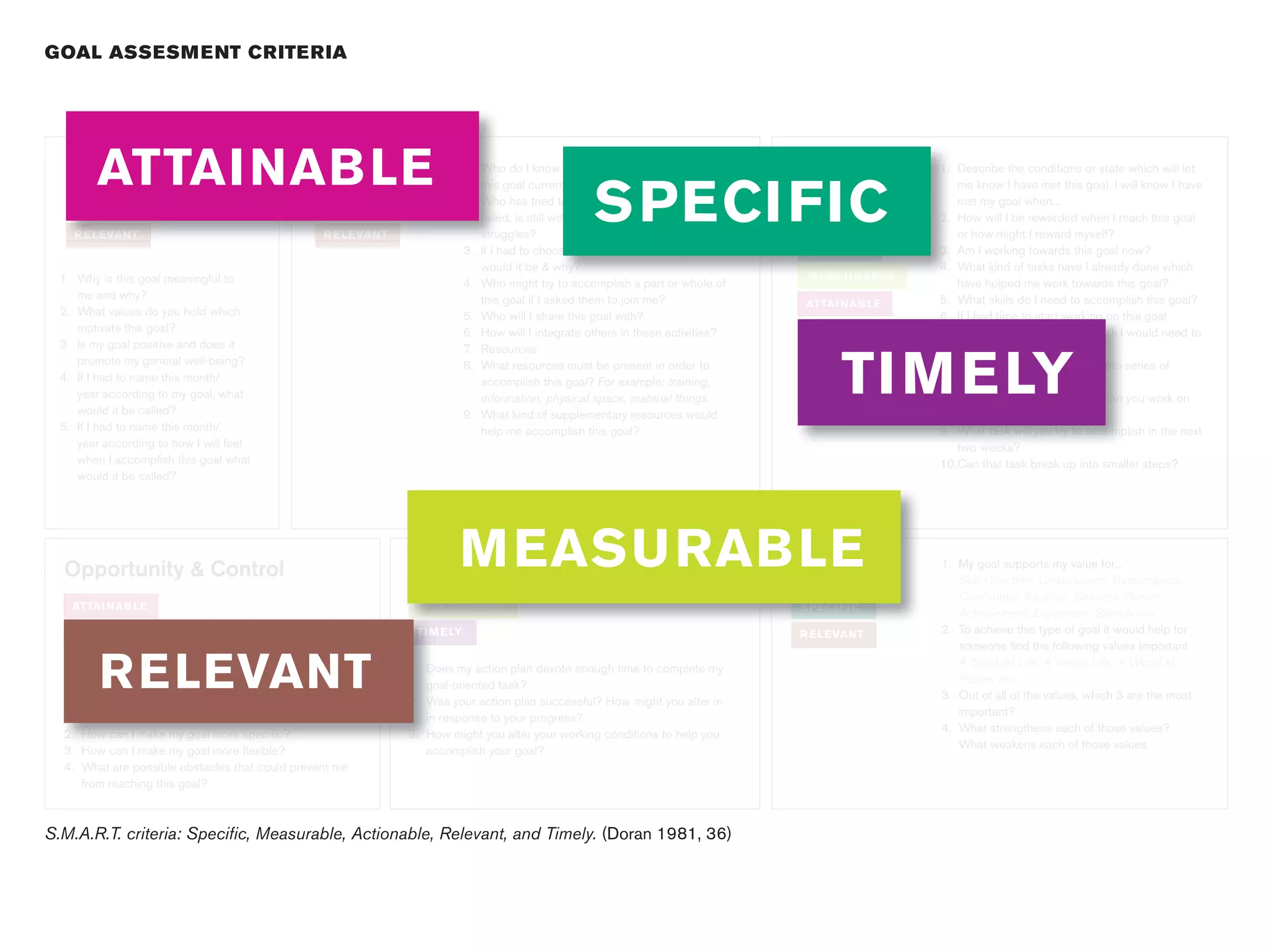 GOAL ASSESM E NT CR ITE R IA




         ATTAINABLE
   DeterminationSupport                                                          1. Who do I know who is also working towards
                                                                                                                                         Willingness      1. Describe the conditions or state which will let


                                                                                                          SPECIFIC
                                                                                    this goal currently?                                                     me know I have met this goal. I will know I have
    ATTAI NAB LE                                     ATTAI NAB LE
                                                                                 2. Who has tried to achieve this goal, but has          & Urgency           met my goal when...
                                                                                    failed, is still working on it? What are their                        2. How will I be rewarded when I reach this goal
    R E LEVANT                                       R E LEVANT                     struggles?                                                               or how might I reward myself?
                                                                                 3. If I had to choose a role model for this goal, who    S PECI FIC      3. Am I working towards this goal now?
                                                                                    would it be & why?                                                    4. What kind of tasks have I already done which
  1. Why is this goal meaningful to                                                                                                       M EASU RAB LE
                                                                                 4. Who might try to accomplish a part or whole of                           have helped me work towards this goal?
     me and why?                                                                    this goal if I asked them to join me?                                 5. What skills do I need to accomplish this goal?
                                                                                                                                          ATTAI NAB LE
  2. What values do you hold which                                               5. Who will I share this goal with?                                      6. If I had time to start working on this goal
     motivate this goal?                                                         6. How will I integrate others in these activities?      TI M E LY          tomorrow, what is the first task I would need to
  3. Is my goal positive and does it


                                                                                                                                                 TIMELY
                                                                                 7. Resources                                                                complete?
     promote my general well-being?                                              8. What resources must be present in order to                            7. Group or order these tasks into series of
  4. If I had to name this month/                                                   accomplish this goal? For example: training,                             phases. Name these phases.
     year according to my goal, what                                                information, physical space, material things                          8. Which one of these phases can you work on
     would it be called?                                                         9. What kind of supplementary resources would                               this month?
  5. If I had to name this month/                                                   help me accomplish this goal?                                         9. What task will you try to accomplish in the next
     year according to how I will feel                                                                                                                       two weeks?
     when I accomplish this goal what                                                                                                                     10.Can that task break up into smaller steps?
                                                                                                                                                          10.Can
     would it be called?




  Opportunity & Control                                                      MEASURABLE
                                                                    Evaluation       Values                                                               1. My goal supports my value for...
                                                                                                                                                             Self-Direction, Universalism, Benevolence,
                                                                                                                                                             Conformity, Tradition, Security, Power,
    ATTAI NAB LE                                                     M EASU RAB LE                                                       S PECI FIC
                                                                                                                                                             Achievement, Enjoyment, Stimulation
    R E LEVANT                                                       TI M E LY                                                           R E LEVANT       2. To achieve this type of goal it would help for
                                                                                                                                                             someone find the following values important


         RELEVANT
  1. What are some conditions that must be present in
     order to work on this goal?
     For example: social, physical, financial, emotional &
                                                                    1. Does my action plan devote enough time to complete my
                                                                       goal-oriented task?
                                                                    2. Was your action plan successful? How might you alter in
                                                                                                                                                             A Spiritual Life, A Varied Life, A World at
                                                                                                                                                             Peace, etc.
                                                                                                                                                          3. Out of all of the values, which 3 are the most
                                                                                                                                                             important?
     mental, ambient/environmental factors                             in response to your progress?
                                                                                                                                                          4. What strengthens each of those values?
  2. How can I make my goal more specific?                          3. How might you alter your working conditions to help you
                                                                                                                                                             What weakens each of those values
  3. How can I make my goal more flexible?                             accomplish your goal?
  4. What are possible obstacles that could prevent me
     from reaching this goal?



S.M.A.R.T. criteria: Specific, Measurable, Actionable, Relevant, and Timely. (Doran 1981, 36)
 