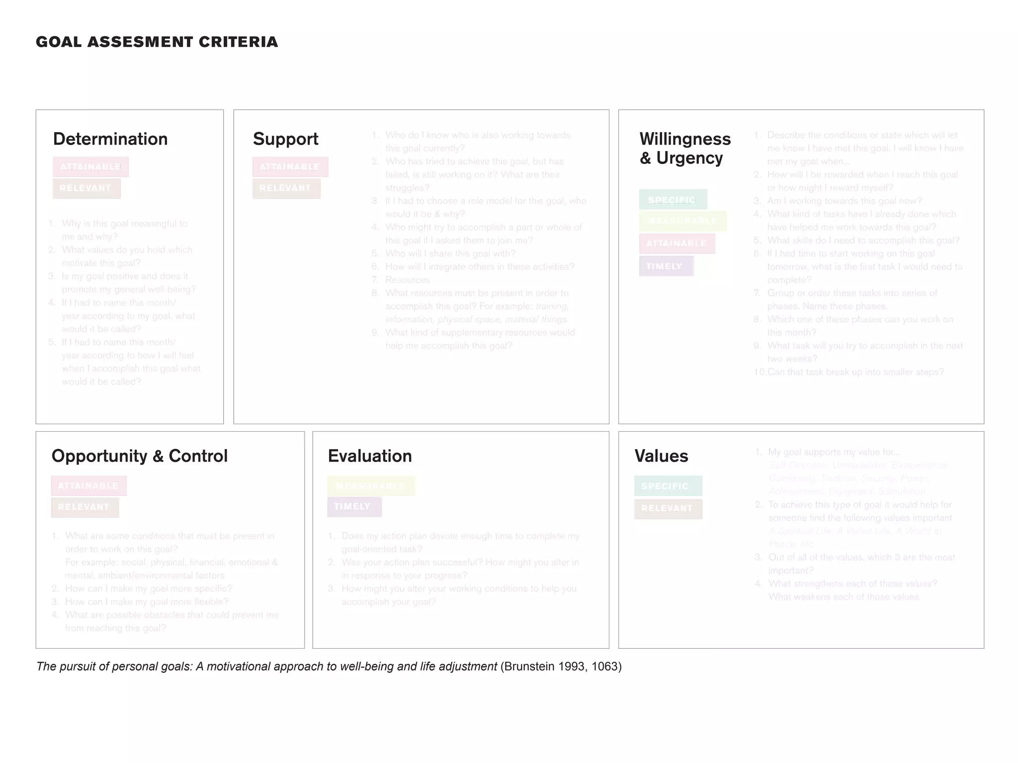 GOAL ASSESM E NT CR ITE R IA




   Determination                                   Support                       1. Who do I know who is also working towards
                                                                                    this goal currently?
                                                                                                                                         Willingness      1. Describe the conditions or state which will let
                                                                                                                                                             me know I have met this goal. I will know I have
    ATTAI NAB LE                                     ATTAI NAB LE
                                                                                 2. Who has tried to achieve this goal, but has          & Urgency           met my goal when...
                                                                                    failed, is still working on it? What are their                        2. How will I be rewarded when I reach this goal
    R E LEVANT                                       R E LEVANT                     struggles?                                                               or how might I reward myself?
                                                                                 3. If I had to choose a role model for this goal, who    S PECI FIC      3. Am I working towards this goal now?
                                                                                    would it be & why?                                                    4. What kind of tasks have I already done which
  1. Why is this goal meaningful to                                                                                                       M EASU RAB LE
                                                                                 4. Who might try to accomplish a part or whole of                           have helped me work towards this goal?
     me and why?                                                                    this goal if I asked them to join me?                                 5. What skills do I need to accomplish this goal?
                                                                                                                                          ATTAI NAB LE
  2. What values do you hold which                                               5. Who will I share this goal with?                                      6. If I had time to start working on this goal
     motivate this goal?                                                         6. How will I integrate others in these activities?      TI M E LY          tomorrow, what is the first task I would need to
  3. Is my goal positive and does it                                             7. Resources                                                                complete?
     promote my general well-being?                                              8. What resources must be present in order to                            7. Group or order these tasks into series of
  4. If I had to name this month/                                                   accomplish this goal? For example: training,                             phases. Name these phases.
     year according to my goal, what                                                information, physical space, material things                          8. Which one of these phases can you work on
     would it be called?                                                         9. What kind of supplementary resources would                               this month?
  5. If I had to name this month/                                                   help me accomplish this goal?                                         9. What task will you try to accomplish in the next
     year according to how I will feel                                                                                                                       two weeks?
     when I accomplish this goal what                                                                                                                     10.Can that task break up into smaller steps?
                                                                                                                                                          10.Can
     would it be called?




  Opportunity & Control                                             Evaluation                                                           Values           1. My goal supports my value for...
                                                                                                                                                             Self-Direction, Universalism, Benevolence,
                                                                                                                                                             Conformity, Tradition, Security, Power,
    ATTAI NAB LE                                                     M EASU RAB LE                                                       S PECI FIC
                                                                                                                                                             Achievement, Enjoyment, Stimulation
    R E LEVANT                                                       TI M E LY                                                           R E LEVANT       2. To achieve this type of goal it would help for
                                                                                                                                                             someone find the following values important
                                                                                                                                                             A Spiritual Life, A Varied Life, A World at
  1. What are some conditions that must be present in               1. Does my action plan devote enough time to complete my
                                                                                                                                                             Peace, etc.
     order to work on this goal?                                       goal-oriented task?
                                                                                                                                                          3. Out of all of the values, which 3 are the most
     For example: social, physical, financial, emotional &          2. Was your action plan successful? How might you alter in
                                                                                                                                                             important?
     mental, ambient/environmental factors                             in response to your progress?
                                                                                                                                                          4. What strengthens each of those values?
  2. How can I make my goal more specific?                          3. How might you alter your working conditions to help you
                                                                                                                                                             What weakens each of those values
  3. How can I make my goal more flexible?                             accomplish your goal?
  4. What are possible obstacles that could prevent me
     from reaching this goal?


The pursuit of personal goals: A motivational approach to well-being and life adjustment (Brunstein 1993, 1063)
 