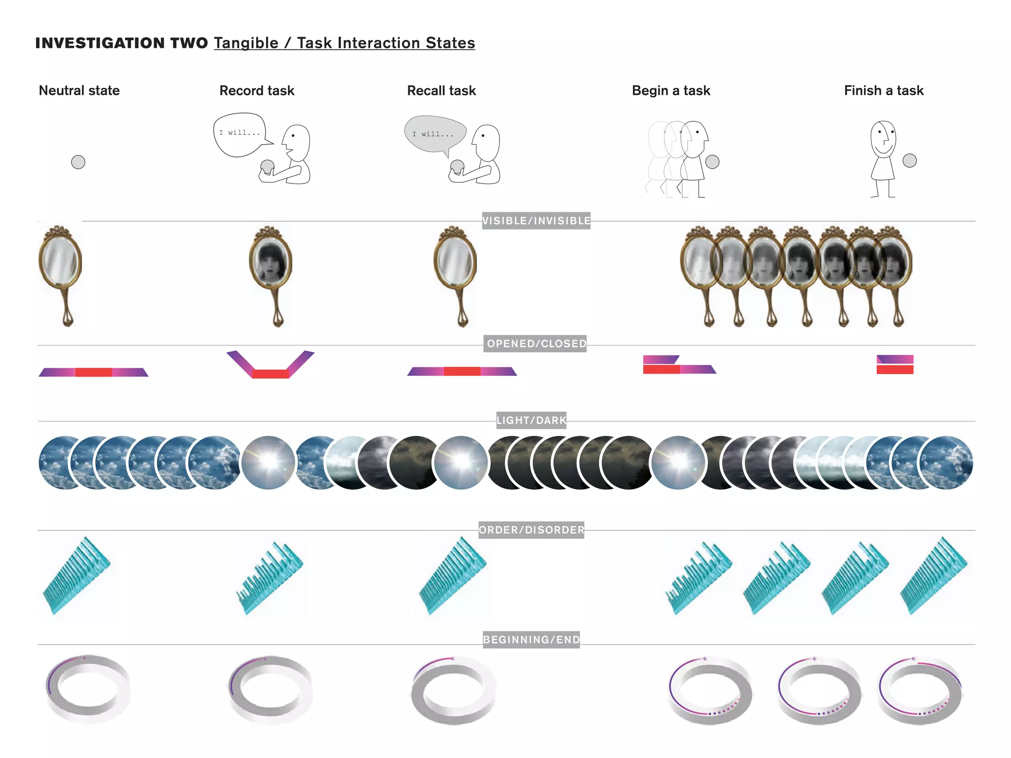 I NVESTIGATION TWO Tangible / Task Interaction States


Neutral state         Record task           Recall task                                  Begin a task   Finish a task

                      I will...              I will...




                                                          VI S I B LE / I NVI S I B LE




                                                           OPE N E D/CLOS E D




                                                             LIG HT/ DAR K




                                                          OR DE R / DI SOR DE R




                                                          B EG I N N I NG / E N D
 