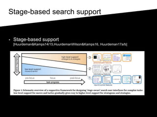 Stage-based search support
• Stage-based support
[Huurdeman&Kamps14/15,HuurdemanWilson&Kamps16, Huurdeman17a/b]
 