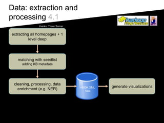 Data: extraction and
processing 4.1
extracting all homepages + 1
level deep
matching with seedlist
adding KB metadata
clea...