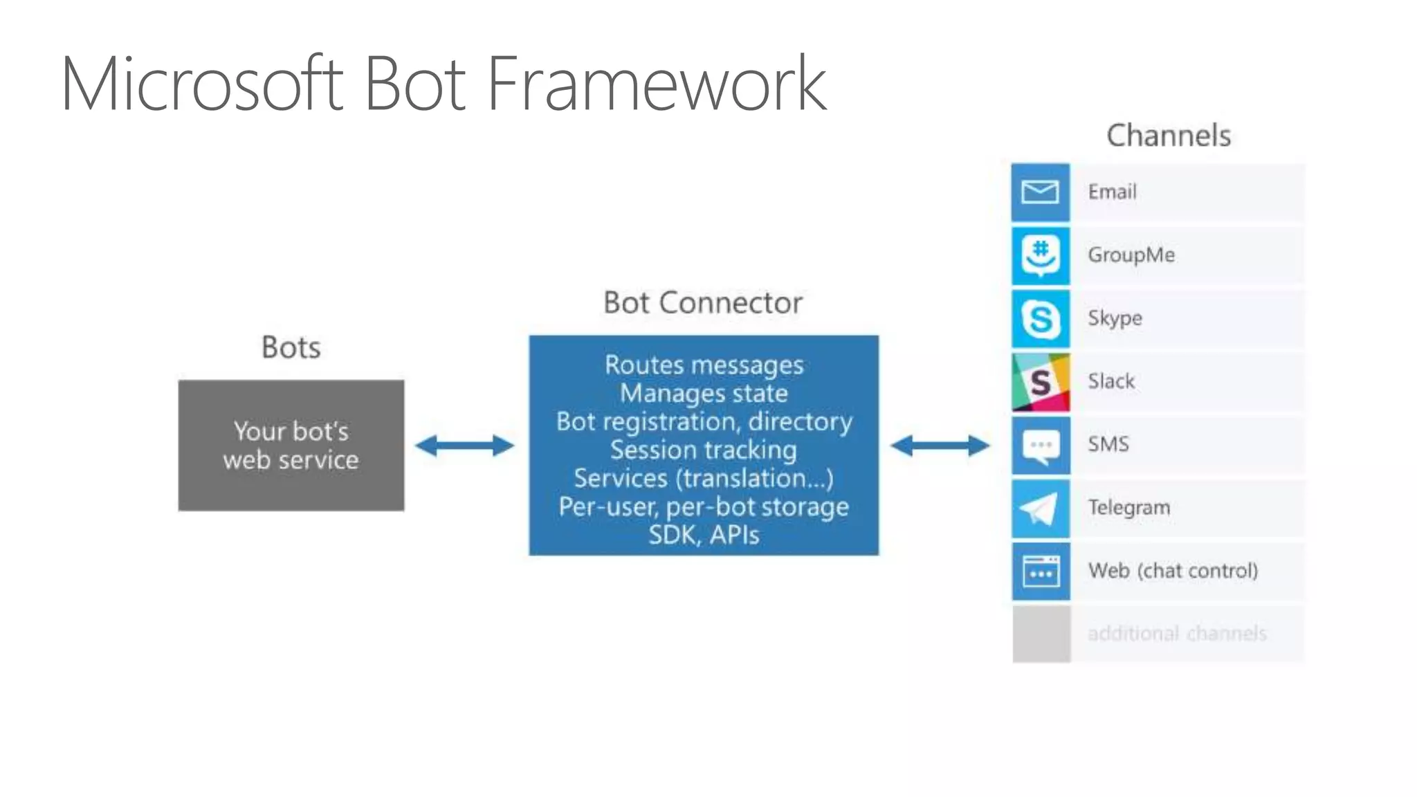Microsoft Bot Framework
 