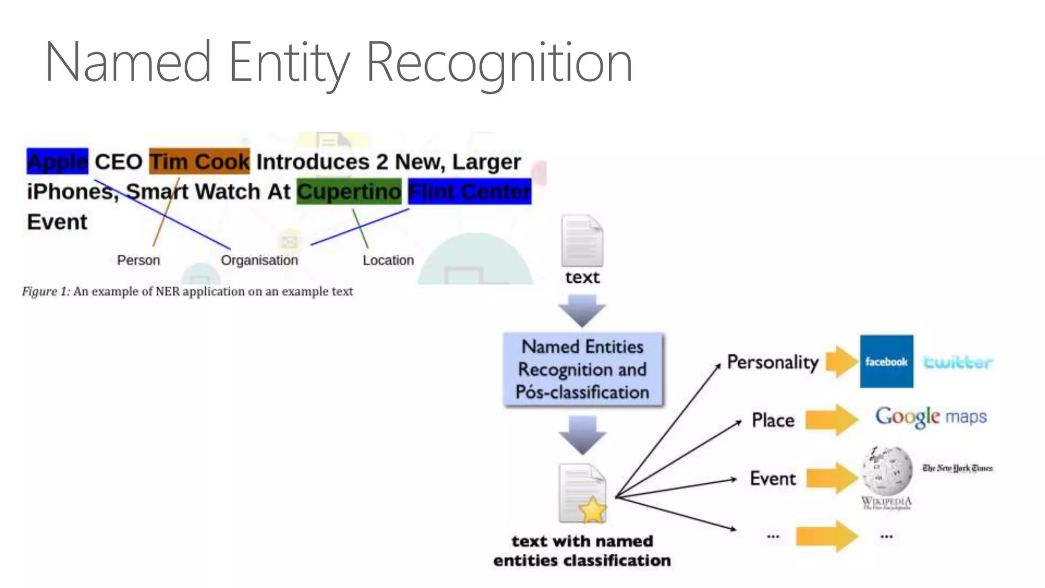 Named Entity Recognition
 
