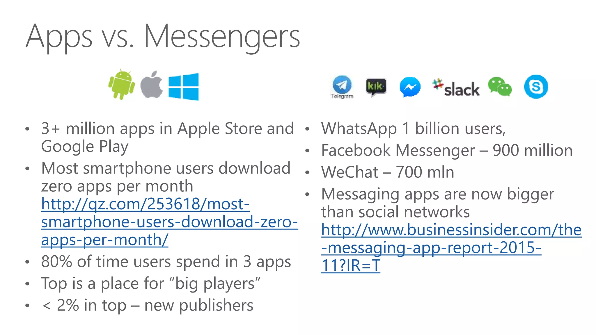 Apps vs. Messengers
• 3+ million apps in Apple Store and
Google Play
• Most smartphone users download
zero apps per month
http://qz.com/253618/most-
smartphone-users-download-zero-
apps-per-month/
• 80% of time users spend in 3 apps
• Top is a place for “big players”
• < 2% in top – new publishers
• WhatsApp 1 billion users,
• Facebook Messenger – 900 million
• WeChat – 700 mln
• Messaging apps are now bigger
than social networks
http://www.businessinsider.com/the
-messaging-app-report-2015-
11?IR=T
 
