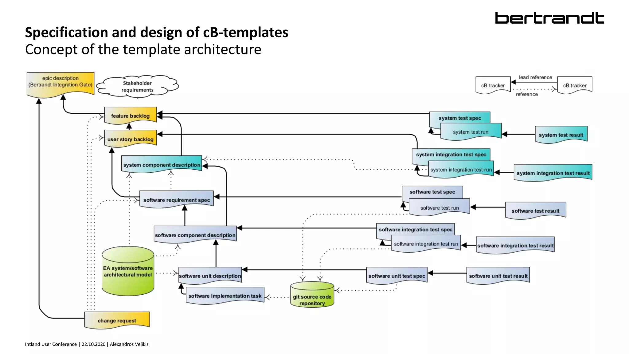 Intland User Conference | 22.10.2020 | Alexandros Velikis
Specification and design of cB-templates
Concept of the template architecture
 