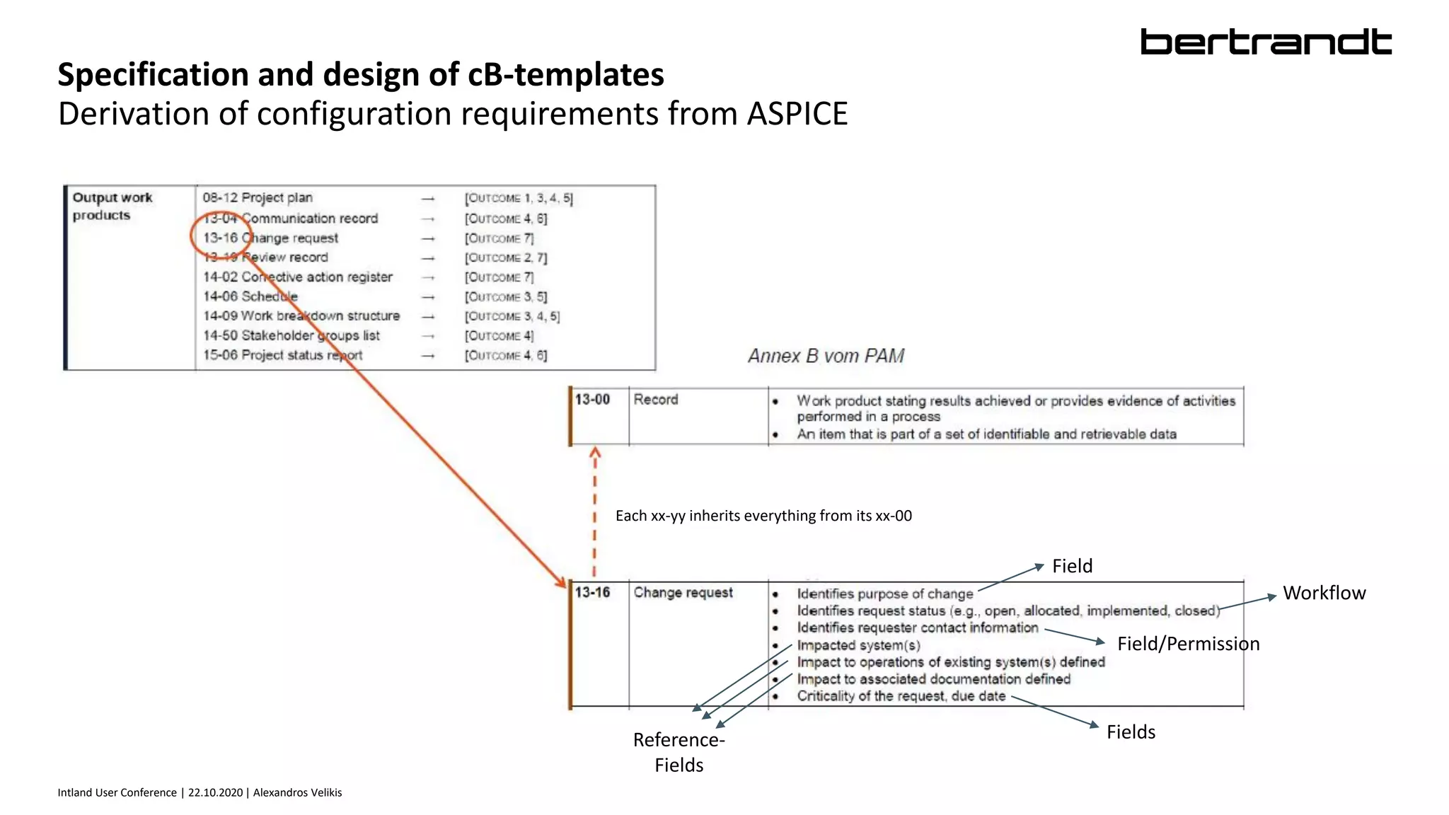 Specification and design of cB-templates
Derivation of configuration requirements from ASPICE
Intland User Conference | 22.10.2020 | Alexandros Velikis
Field/Permission
Workflow
Field
FieldsReference-
Fields
Each xx-yy inherits everything from its xx-00
 