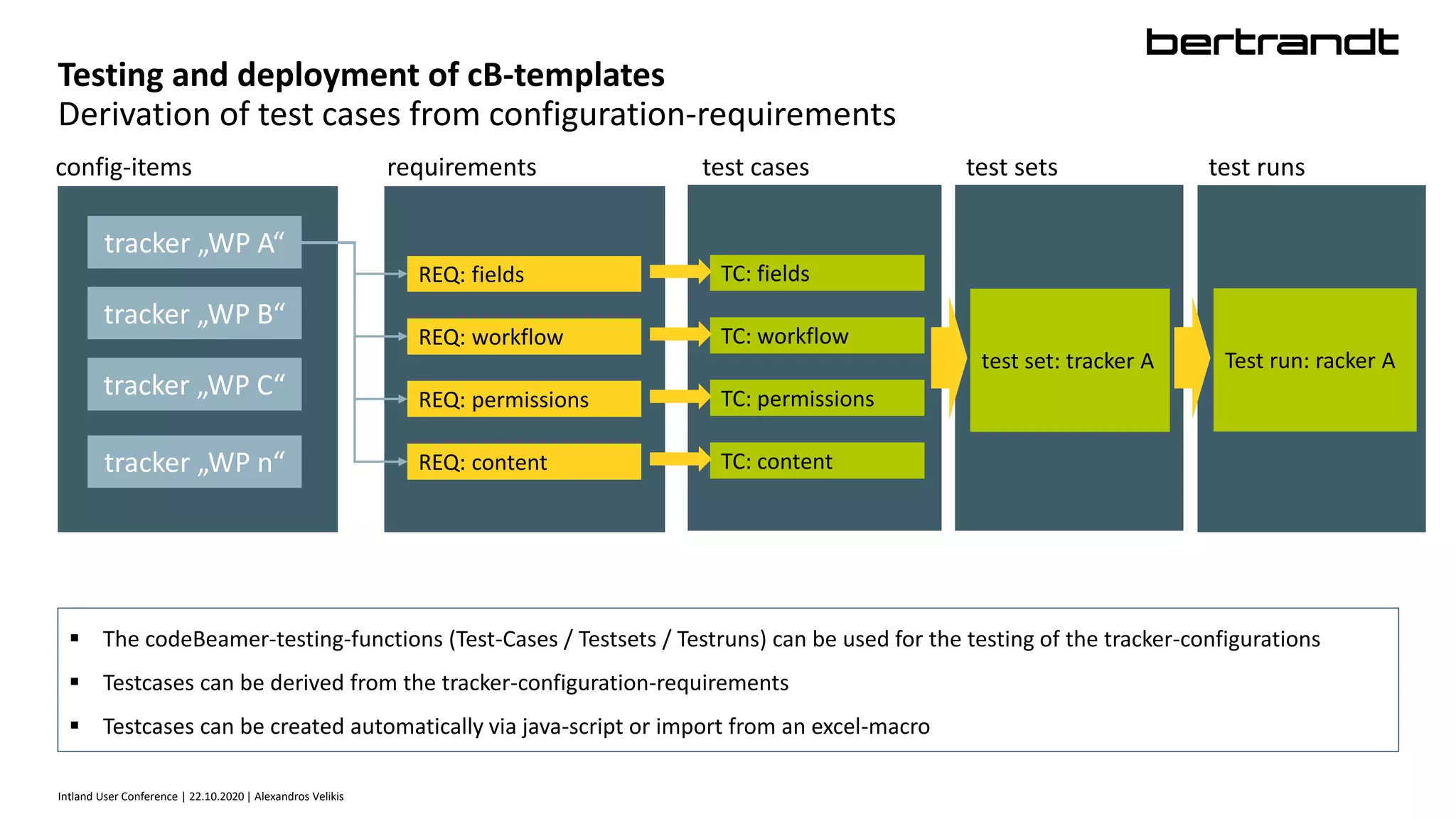 Intland User Conference | 22.10.2020 | Alexandros Velikis
Testing and deployment of cB-templates
Derivation of test cases from configuration-requirements
tracker „WP A“
tracker „WP B“
tracker „WP C“
tracker „WP n“
config-items
REQ: fields
REQ: workflow
REQ: permissions
REQ: content
requirements
TC: fields
TC: workflow
TC: permissions
TC: content
test cases
test set: tracker A
test sets
Test run: racker A
test runs
 The codeBeamer-testing-functions (Test-Cases / Testsets / Testruns) can be used for the testing of the tracker-configurations
 Testcases can be derived from the tracker-configuration-requirements
 Testcases can be created automatically via java-script or import from an excel-macro
 