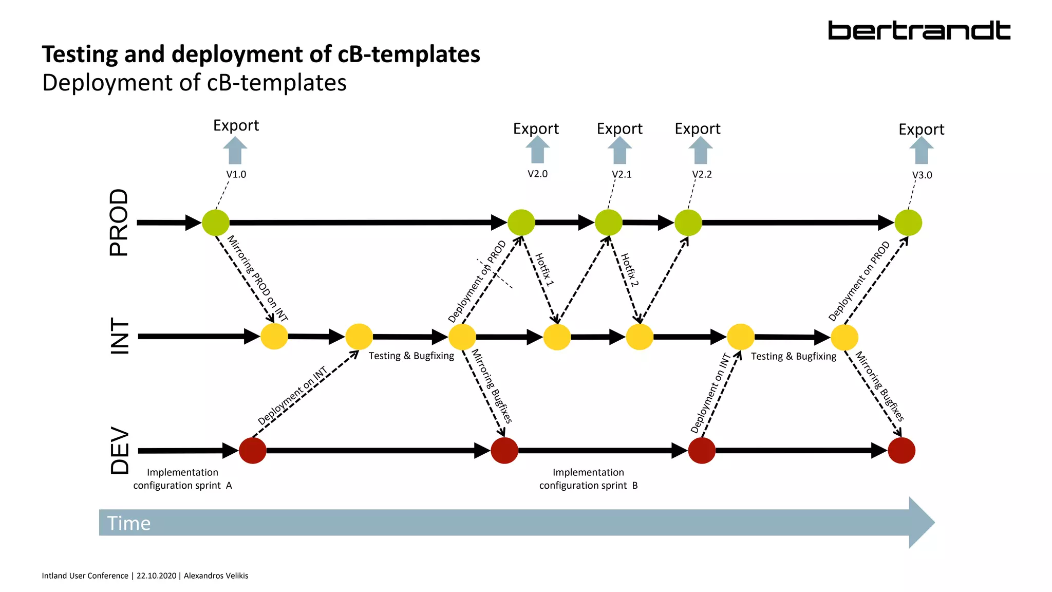 Intland User Conference | 22.10.2020 | Alexandros Velikis
Testing and deployment of cB-templates
Deployment of cB-templates
Implementation
configuration sprint A
Testing & Bugfixing
DEVINTPROD
V1.0 V2.0 V2.1 V2.2 V3.0
Testing & Bugfixing
Time
Export Export Export Export Export
Implementation
configuration sprint B
 