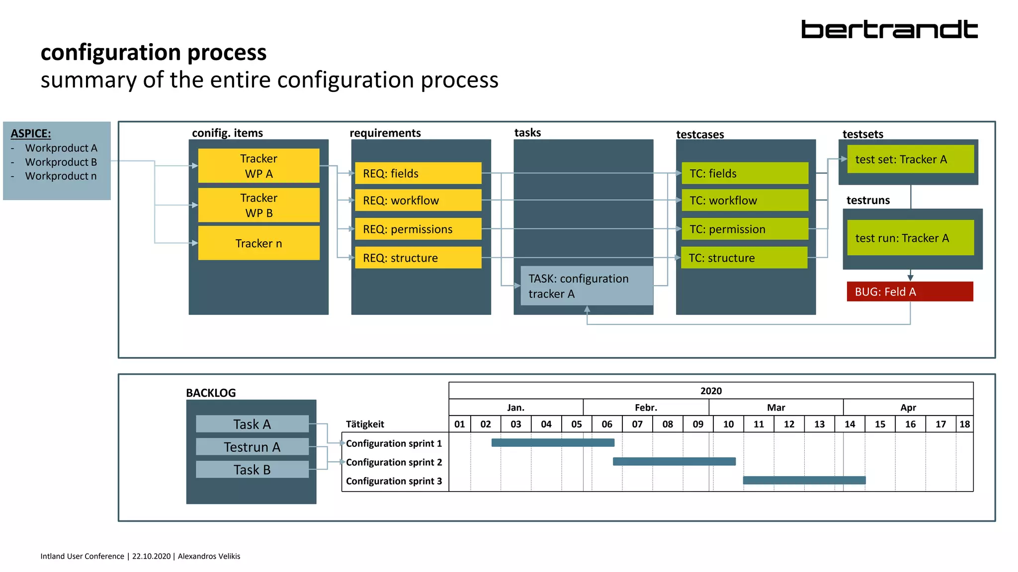 configuration process
summary of the entire configuration process
ASPICE:
- Workproduct A
- Workproduct B
- Workproduct n
Tracker
WP A
Tracker
WP B
Tracker n
REQ: fields
REQ: workflow
REQ: permissions
TC: fields
TC: workflow
TC: permission
test set: Tracker A
test run: Tracker A
TASK: configuration
tracker A
conifig. items requirements tasks testcases testsets
testruns
BUG: Feld A
2020
Jan. Febr. Mar Apr
01 02 03 04 05 06 07 08 09 10 11 12 13 14 15 16 17 18
Configuration sprint 1
Tätigkeit
Configuration sprint 2
Configuration sprint 3
Task A
Testrun A
Task B
BACKLOG
REQ: structure
Intland User Conference | 22.10.2020 | Alexandros Velikis
TC: structure
 
