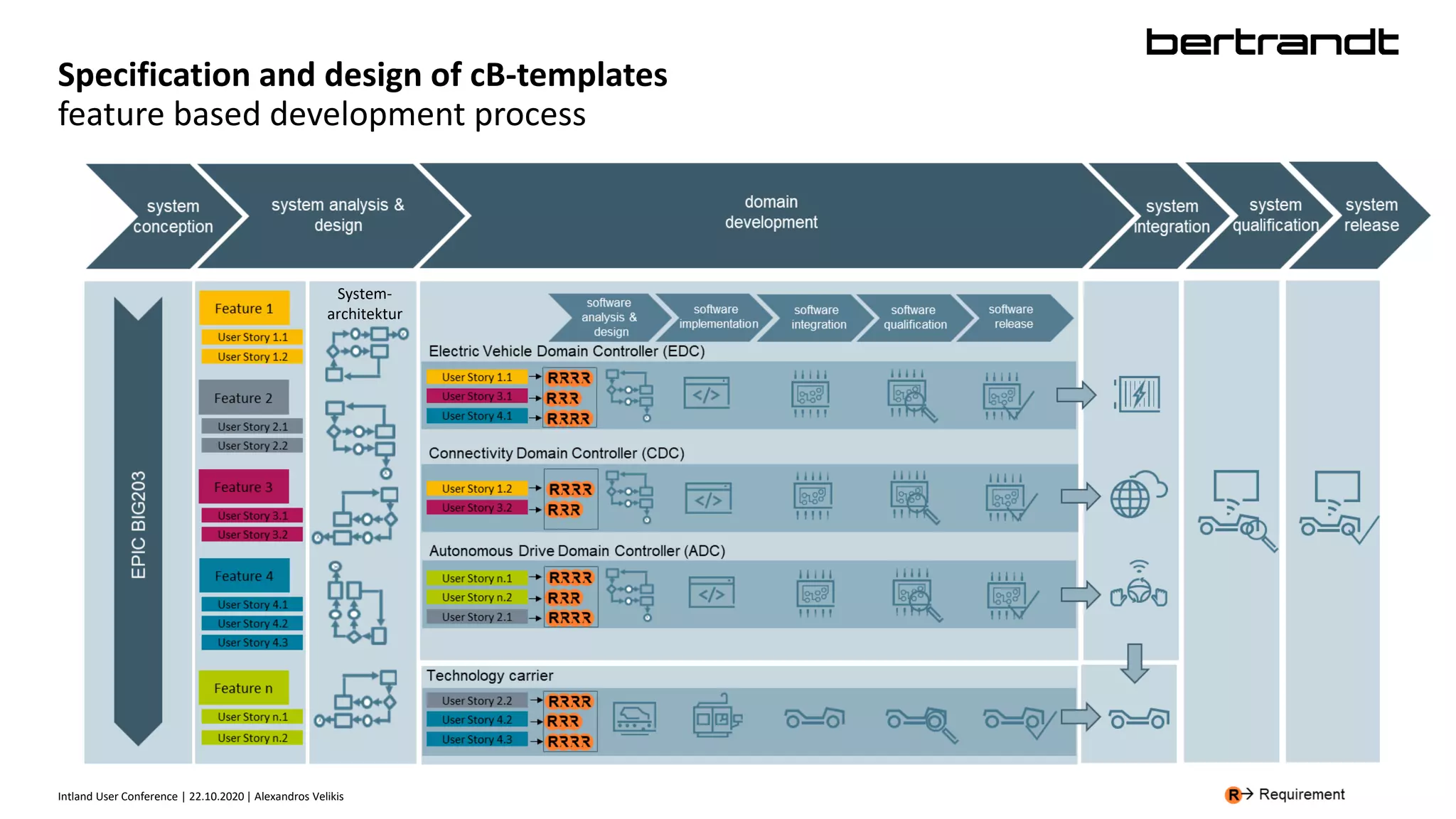 Intland User Conference | 22.10.2020 | Alexandros Velikis
Specification and design of cB-templates
feature based development process
System-
architektur
 
