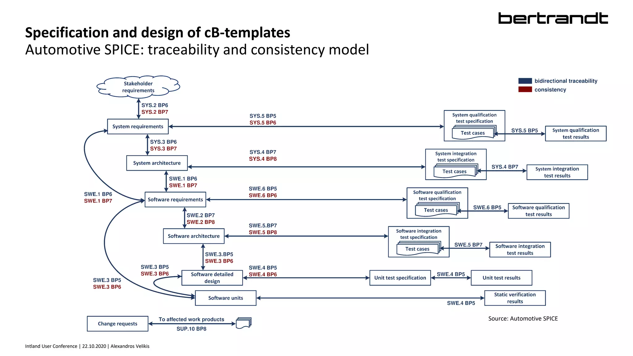 Intland User Conference | 22.10.2020 | Alexandros Velikis
Specification and design of cB-templates
Automotive SPICE: traceability and consistency model
Source: Automotive SPICE
 