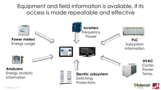 Equipment and field information is available,
if access is made repeatable and effective
11/03/2015 | ‹#›
Power meters
Energy usage
Analyzers
Energy analytic
information
Electric subsystem
Switching
Protections
Inverters
Frequency
Power
PLC
Subsystem
information
HVAC
Cycles
Power
Temp.
 
