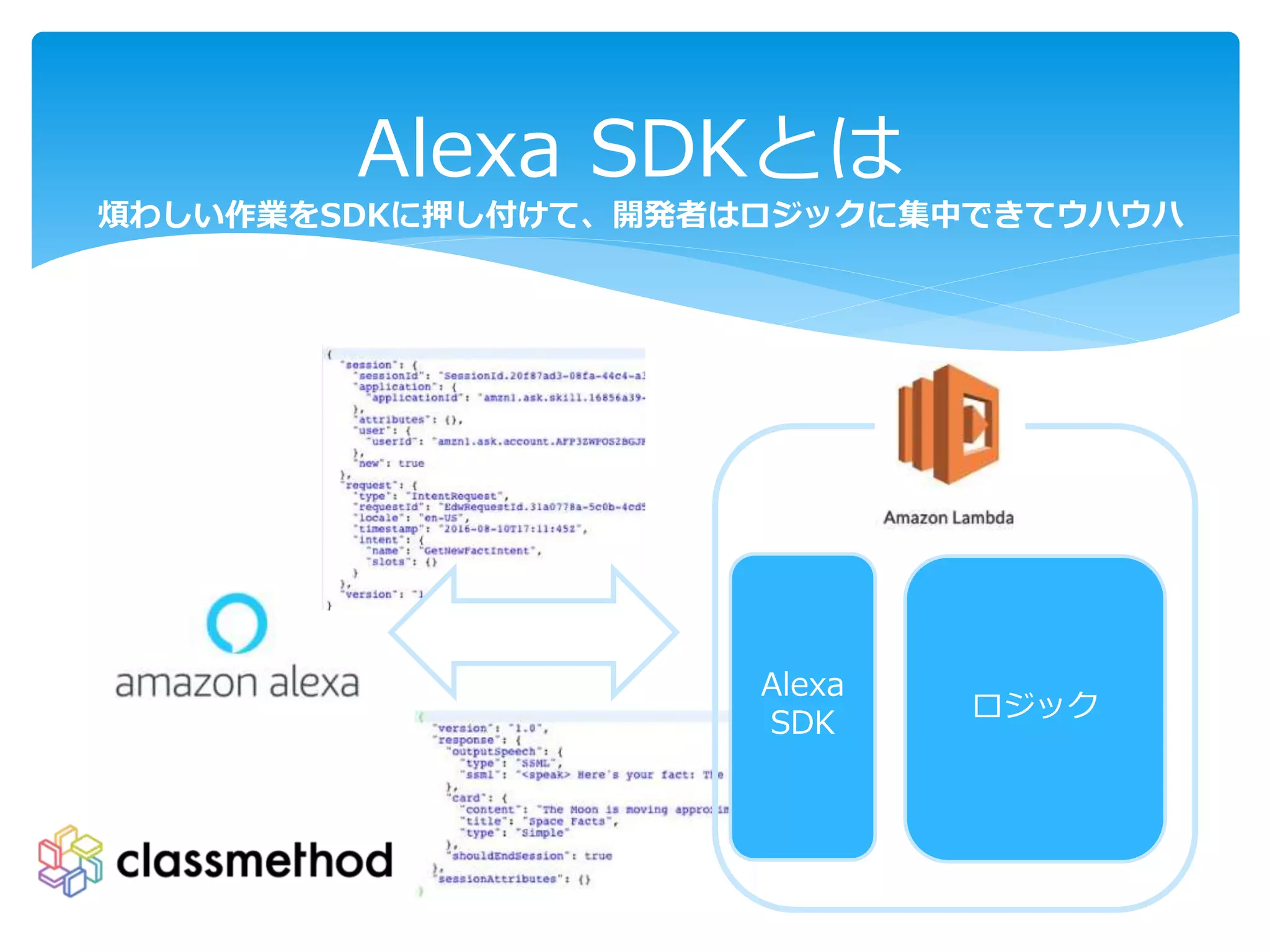 Alexa SDKとは
煩わしい作業をSDKに押し付けて、開発者はロジックに集中できてウハウハ
ロジック
Alexa
SDK
 