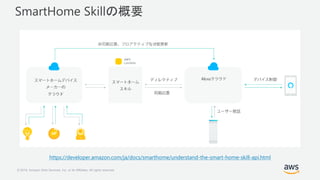 © 2019, Amazon Web Services, Inc. or its Affiliates. All rights reserved.
SmartHome Skillの概要
https://developer.amazon.com/...