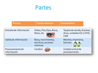Partes
Proceso Cuerpo Humano Computadora
 