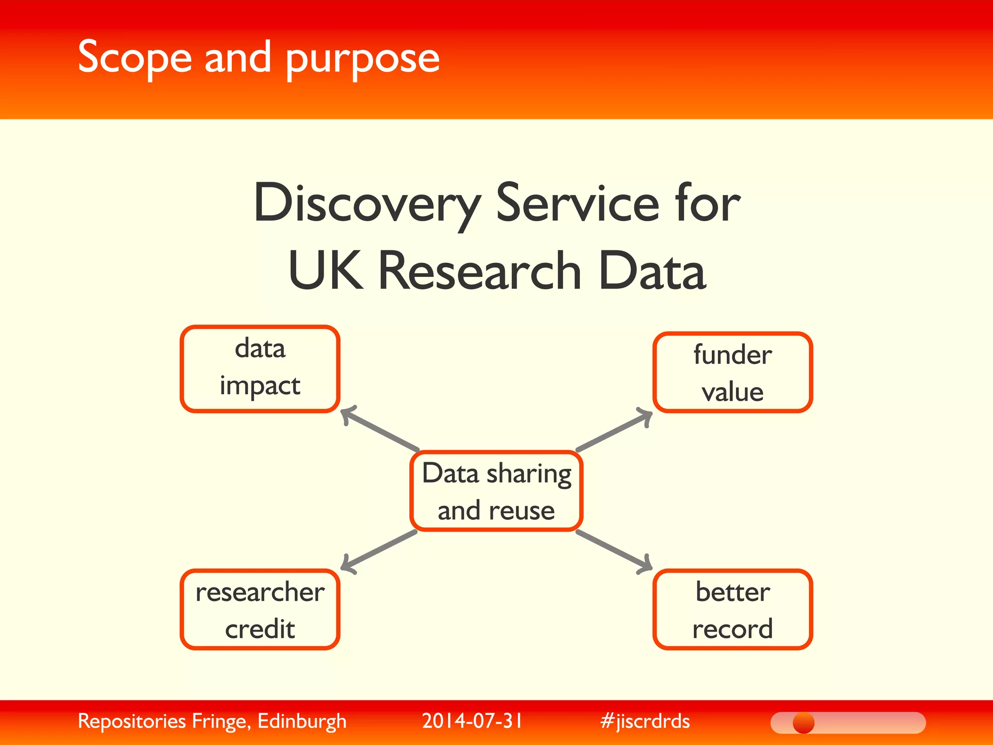 Scope and purpose
Discovery Service for
UK Research Data
Data sharing
and reuse
data
impact
researcher
credit
funder
value
better
record
Repositories Fringe, Edinburgh 2014-07-31 #jiscrdrds
 