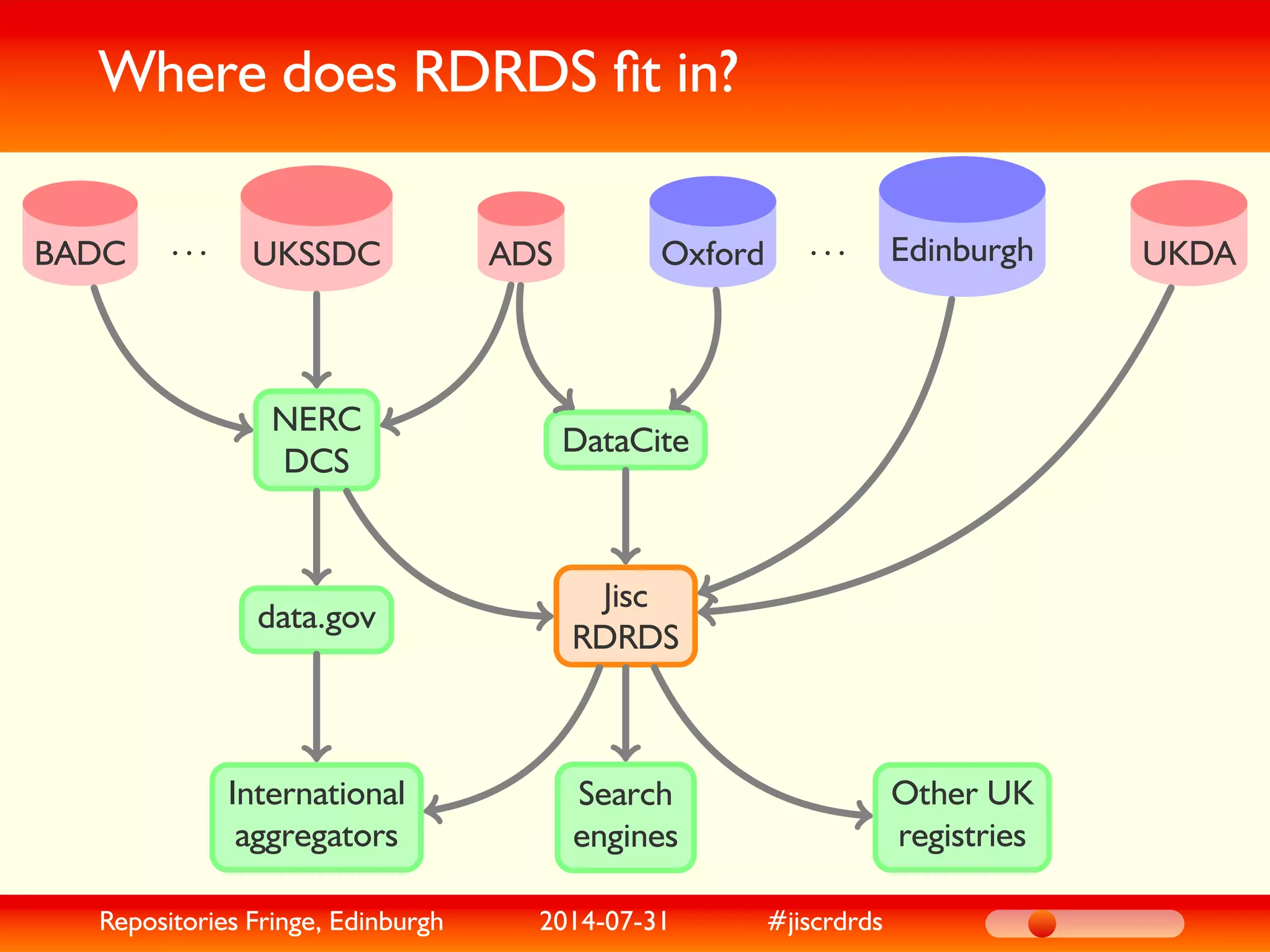 Where does RDRDS ﬁt in?
BADC . . . UKSSDC ADS Oxford . . . Edinburgh UKDA
NERC
DCS
DataCite
data.gov
Jisc
RDRDS
Search
engines
International
aggregators
Other UK
registries
Repositories Fringe, Edinburgh 2014-07-31 #jiscrdrds
 