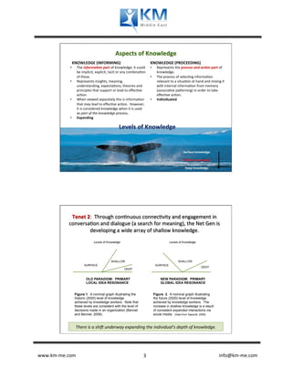 Aspects	
  of	
  Knowledge	
  
             KNOWLEDGE	
  (INFORMING)	
                                                     KNOWLEDGE	
  (PROCEEDING)	
  
                  The	
  informa�on	
  part	
  of	
  knowledge;	
  it	
  could	
                  Represents	
  the	
  process	
  and	
  ac�on	
  part	
  of	
  
                  be	
  implicit,	
  explicit,	
  tacit	
  or	
  any	
  combina�on	
              knowledge.	
  	
  	
  
                  of	
  these.	
  	
  	
                                                          The	
  process	
  of	
  selec�ng	
  informa�on	
  
                  Represents	
  insights,	
  meaning,	
                                           relevant	
  to	
  a	
  situa�on	
  at	
  hand	
  and	
  mixing	
  it	
  
                  understanding,	
  expecta�ons,	
  theories	
  and	
                             with	
  internal	
  informa�on	
  from	
  memory	
  
                  principles	
  that	
  support	
  or	
  lead	
  to	
  eﬀec�ve	
                  (associa�ve	
  pa�erning)	
  in	
  order	
  to	
  take	
  
                  ac�on.	
  	
  	
                                                                eﬀec�ve	
  ac�on.	
  
                  When	
  viewed	
  separately	
  this	
  is	
  informa�on	
                      Individuated	
  
                  that	
  may	
  lead	
  to	
  eﬀec�ve	
  ac�on.	
  	
  However,	
  
                  it	
  is	
  considered	
  knowledge	
  when	
  it	
  is	
  used	
  
                  as	
  part	
  of	
  the	
  knowledge	
  process.	
  	
  
                  Expanding	
  

                                                           Levels	
  of	
  Knowledge	
  


                                                                                                                                      Surface	
  knowledge	
  	
  
                                                                                                                                                  	
  
                                                                                                                                      Shallow	
  knowledge	
  
                                                                                                                                                  	
  
                                                                                                                                       Deep	
  knowledge	
  
                                                                                                                                                                	
  
                                                                                                                                                                	
  



                                                                                                                                                                	
  




             Tenet	
  2:	
  	
  Through	
  con�nuous	
  connec�vity	
  and	
  engagement	
  in	
  
            conversa�on	
  and	
  dialogue	
  (a	
  search	
  for	
  meaning),	
  the	
  Net	
  Gen	
  is	
  
                       developing	
  a	
  wide	
  array	
  of	
  shallow	
  knowledge.	
  
                                  Levels of Knowledge                                                          Levels of Knowledge




                                                    SHALLOW                                                                 SHALLOW
                         SURFACE                                                                 SURFACE
                                                                                                                                                                           DEEP
                                                                DEEP


                           OLD PARADIGM: PRIMARY                                                     NEW PARADIGM: PRIMARY
                           LOCAL IDEA RESONANCE                                                      GLOBAL IDEA RESONANCE


                 Figure 1. A nominal graph illustrating the                                     Figure 2. A nominal graph illustrating
                 historic (2000) level of knowledge                                             the future (2020) level of knowledge
                 achieved by knowledge workers. Note that                                       achieved by knowledge workers. The
                 these levels are consistent with the level of                                  increase in shallow knowledge is a result
                 decisions made in an organization (Bennet                                      of consistent expanded interactions via
                 and Bennet, 2008).                                                             social media. (Data from Tapscott, 2008)


                 There	
  is	
  a	
  shi�	
  underway	
  expanding	
  the	
  individual’s	
  depth	
  of	
  knowledge.	
  




www.km-­‐me.com                              	
                                	
   3	
                             	
  	
  	
  	
  	
  	
  	
  	
  	
  	
  	
  	
  	
  	
  	
  	
  	
  	
  	
  	
  	
  	
  	
  	
  	
  	
  	
  	
  	
  	
  	
  	
  	
  	
  	
  	
  	
  	
  info@km-­‐me.com	
  
 