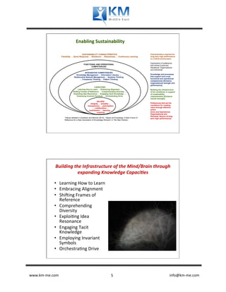 Enabling	
  Sustainability	
  

                                        SUSTAINABILITY CHARACTERISTICS                                                                         Characteristics required for
                  Flexibility … Quick Response … Resilience … Robustness … Continuous Learning                                                 long-term high performance
                                                                                                                                               in a CUCA environment

                                                                                                                                               Expressions of preference
                                               FUNCTIONAL AND OPERATIONAL
                                                                                                                                               and choice [Local and
                                                      COMPETENCIES
                                                                                                                                               Situational; Organizational
                                                                                                                                               and Individual]
                                            INTEGRATIVE COMPETENCIES
                                  Knowledge Management … Information Literacy …                                                                Knowledge and processes
                                Relationship Network Management … Systems Thinking                                                             that support and cross
                                       … Complexity Thinking … Pattern Thinking                                                                functional and operational
                                                                                                                                               competencies [Enhance
                                                                                                                                               organizational strength and
                                                                                                                                               performance]
                                                      CAPACITIES
                                    Learning How to Learn … Embracing Alignment …                                                              Building the infrastructure
                              Shifting Frames of Reference … Comprehending Diversity …                                                         of the mind/brain in support
                              Exploiting Idea Resonance … Engaging Tacit Knowledge …                                                           of sustainability
                                  Employing Invariant Symbols … Orchestrating Drive                                                            characteristics [Enhance
                                                                                                                                               mental strength]
                                                             VALUES*
                                                     Integrity … empathy …                                                                     Preferences that set the
                                                  transparency … participation                                                                 conditions for creating
                                                       … collaboration …                                                                       value through effective
                                                    contribution … learning …                                                                  action
                                                             creativity                                                                        [Core and Operational;
                                                                                                                                               Organizational and
                                                                                                                                               Personal; Source of long-
                     *Values detailed in Avedisian and Bennet (2010), “Values as Knowledge: A New Frame of                                     term high performance]
                     Reference for a New Generation of Knowledge Workers” in The New Horizon.




             Building	
  the	
  Infrastructure	
  of	
  the	
  Mind/Brain	
  through	
  
                           expanding	
  Knowledge	
  Capaci�es	
  

               Learning	
  How	
  to	
  Learn	
  
               Embracing	
  Alignment	
  
               Shi�ing	
  Frames	
  of	
  
               Reference	
  
               Comprehending	
  
               Diversity	
  
               Exploi�ng	
  Idea	
  
               Resonance	
  
               Engaging	
  Tacit	
  
               Knowledge	
  
               Employing	
  Invariant	
  
               Symbols	
  
               Orchestra�ng	
  Drive	
  




www.km-­‐me.com                         	
                              	
   5	
                      	
  	
  	
  	
  	
  	
  	
  	
  	
  	
  	
  	
  	
  	
  	
  	
  	
  	
  	
  	
  	
  	
  	
  	
  	
  	
  	
  	
  	
  	
  	
  	
  	
  	
  	
  	
  	
  	
  info@km-­‐me.com	
  
 