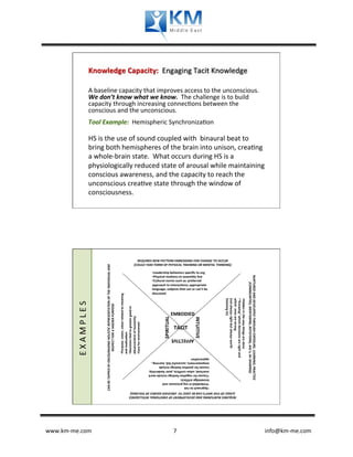 Knowledge	
  Capacity:	
  	
  Engaging	
  Tacit	
  Knowledge	
  

                                                 A	
  baseline	
  capacity	
  that	
  improves	
  access	
  to	
  the	
  unconscious.	
  
                                                 We	
  don’t	
  know	
  what	
  we	
  know.	
  	
  The	
  challenge	
  is	
  to	
  build	
  
                                                 capacity	
  through	
  increasing	
  connec�ons	
  between	
  the	
  
                                                 conscious	
  and	
  the	
  unconscious.	
  
                                                 	
  

                                                 Tool	
  Example:	
  	
  Hemispheric	
  Synchroniza�on	
  
                                                 	
  
                                                 HS	
  is	
  the	
  use	
  of	
  sound	
  coupled	
  with	
  	
  binaural	
  beat	
  to	
  
                                                 bring	
  both	
  hemispheres	
  of	
  the	
  brain	
  into	
  unison,	
  crea�ng	
  
                                                 a	
  whole-­‐brain	
  state.	
  	
  What	
  occurs	
  during	
  HS	
  is	
  a	
  
                                                 physiologically	
  reduced	
  state	
  of	
  arousal	
  while	
  maintaining	
  
                                                 conscious	
  awareness,	
  and	
  the	
  capacity	
  to	
  reach	
  the	
  
                                                 unconscious	
  crea�ve	
  state	
  through	
  the	
  window	
  of	
  
                                                 consciousness.	
  	
  	
  




                                                                                                                                                                                                                    REQUIRES	
  NEW	
  PATTERN	
  EMBEDDING	
  FOR	
  CHANGE	
  TO	
  OCCUR	
  
                                                                                                                                                                                                                  (COULD	
  TAKE	
  FORM	
  OF	
  PHYSICAL	
  TRAINING	
  OR	
  MENTAL	
  THINKING)	
  
                                                          CAN	
  BE	
  TAPPED	
  BY	
  ENCOURAGING	
  HOLISTIC	
  REPRESENTATION	
  OF	
  THE	
  INDIVIDUAL	
  AND	
  




                                                                                                                                                                                                                                            Leadership	
  behaviors	
  speciﬁc	
  to	
  org	
  
                                                                                                                                                                                                                                             Physical	
  mo�ons	
  on	
  assembly	
  line	
  
                                                                                                                                                                                                                                                                                                                                                                                                  NURTURED	
  AND	
  DEVELOPED	
  THROUGH	
  EXPOSURE,	
  LEARNING,	
  PRACTICE	
  




                                                                                                                                                                                                                                              Cultural	
  norms	
  such	
  as:	
  preferred	
  
                                                                                                                                                                                                                                                                                                                                                                                                     (COMMUNITIES,	
  MENTORING,	
  ROTATIONS,	
  AAL’s,	
  Kn	
  SHARING)	
  




                                                                                                                                                                                                                                          approach	
  to	
  interac�ons;	
  appropriate	
  
                                                                                                                                                                                                                                          language;	
  subjects	
  that	
  can	
  or	
  can’t	
  be	
  
                                                                                                                                                                                                                                          discussed	
  
                                                                                                                                                                           Purpose,	
  vision,	
  value	
  related	
  to	
  meaning	
  




                                                                                                                                                                                                                                                                                                                                  listening	
  to)	
  
                                                                                                                                                                                                                                                                                                                                  (not	
  always	
  right	
  but	
  always	
  worth	
  
                                                                                                                                                                                                                                                                                                                                  which	
  	
  ones	
  are	
  wrong	
  
                                                                                                                                                                                                                                                                                                                                     “Knowing”	
  which	
  decisions	
  are	
  right	
  and	
  
                                                                                                                                                                                                                                                                                                                                    Hidden	
  in	
  the	
  way	
  things	
  are	
  done	
  
          E	
  X	
  A	
  M	
  P	
  L	
  E	
  S	
  


                                                                                             RESPECT	
  FOR	
  A	
  HIGHER	
  PURPOSE	
  




                                                                                                                                                                            Decisions	
  �ed	
  to	
  greater	
  good	
  or	
  




                                                                                                                                                                                                                                                                      EMBODIED	
  
                                                                                                                                                                                                                                                      SPIRITUAL	
  
                                                                                                                                                                         advancement	
  of	
  humanity	
  




                                                                                                                                                                                                                                                                                       INTUITIVE	
  
                                                                                                                                                                             Care	
  for	
  environment	
  




                                                                                                                                                                                                                                                                       TACIT	
  
                                                                                                                                                                         and	
  mo�va�on	
  




                                                                                                                                                                                                                                                                  AFFECTIVE	
  


                                                                                                                                                                                                                            apprecia�on	
  
                                                                                                                                                                                                                            empowerment,	
  successful	
  bid,	
  learning	
  ,	
  
                                                                                                                                                                                                                            Causes	
  for	
  posi�ve	
  feelings	
  include	
  
                                                                                                                                                                                                                            overload,	
  value	
  conﬂicts,	
  poor	
  leadership;	
  
                                                                                                                                                                                                                                Causes	
  for	
  nega�ve	
  feelings	
  include	
  work	
  
                                                                                                                                                                                                                            knowledge	
  ar�facts	
  	
  
                                                                                                                                                                                                                               Embedded	
  in	
  org	
  processes	
  and	
  
                                                                                                                                                                                                                              Approach	
  to	
  risk	
  
                                                                                                                                                                                                   (LOGIC	
  OF	
  FIVE	
  WHY’S	
  CAN	
  BE	
  USED	
  TO	
  	
  UNCOVER	
  SOURCE	
  OF	
  FEELINGS)	
  
                                                                                                                                                                                                  REQUIRES	
  NURTURING	
  AND	
  DEVELOPMENT	
  OF	
  EMOTIONAL	
  INTELLIGENCE	
  




www.km-­‐me.com                                                                                                                                                                                	
                                                               	
   7	
                                  	
  	
  	
  	
  	
  	
  	
  	
  	
  	
  	
  	
  	
  	
  	
  	
  	
  	
  	
  	
  	
  	
  	
  	
  	
  	
  	
  	
  	
  	
  	
  	
  	
  	
  	
  	
  	
  	
  info@km-­‐me.com	
  
 