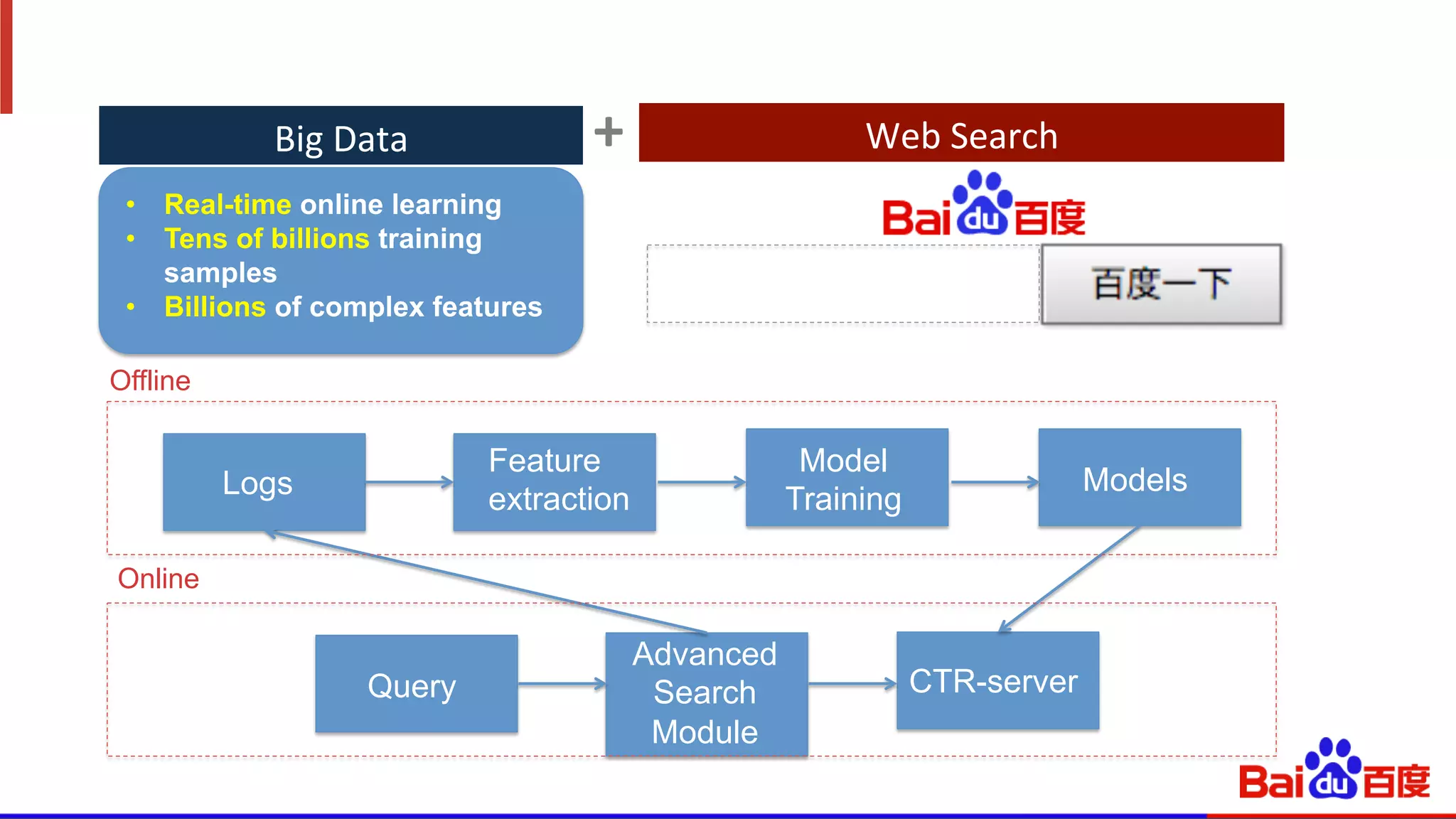 •  Real-time online learning
•  Tens of billions training
samples
•  Billions of complex features
Feature
extraction
Model
Training
Models
Query
Advanced
Search
Module
CTR-server
Logs
Offline
Online
Big	
  Data	
   +	
   Web	
  Search	
  
 