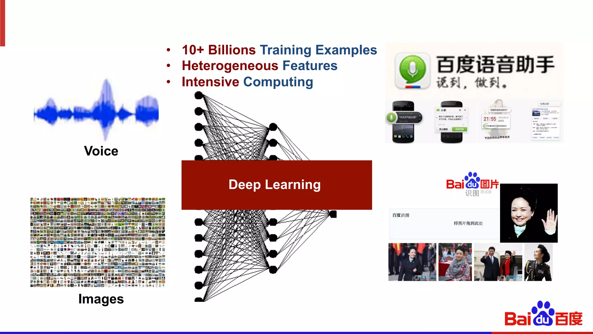 Voice
Images
•  10+ Billions Training Examples
•  Heterogeneous Features
•  Intensive Computing
Deep Learning
 
