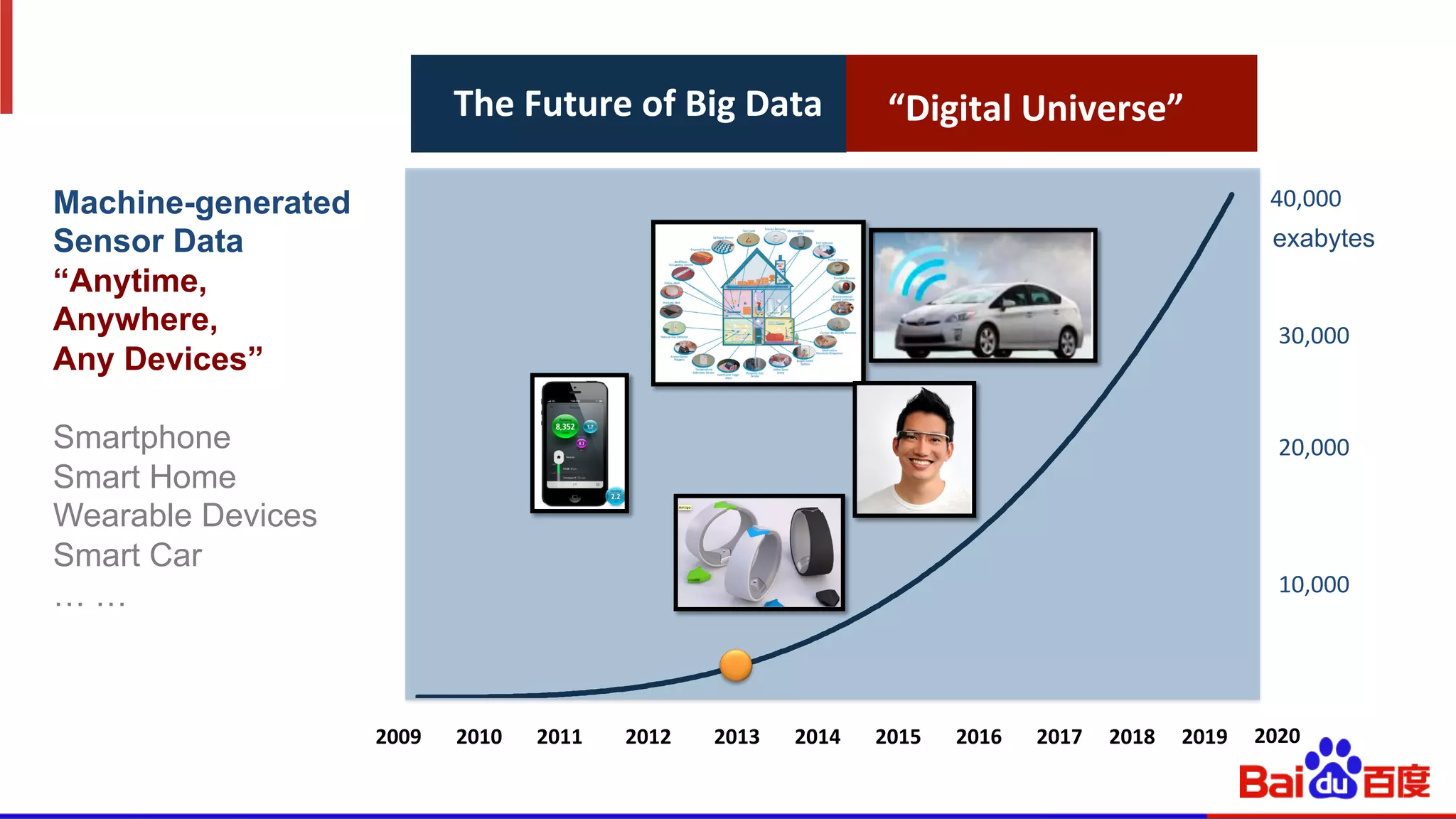 The	
  Future	
  of	
  Big	
  Data	
   “Digital	
  Universe”	
  	
  	
  
2009	
   2010	
   2011	
   2012	
   2013	
   2014	
   2015	
   2016	
   2017	
   2018	
   2019	
   2020	
  
20,000	
  
40,000	
  
10,000	
  
30,000	
  
exabytes
Machine-generated
Sensor Data
“Anytime,
Anywhere,
Any Devices”
Smartphone
Smart Home
Wearable Devices
Smart Car
… …
 