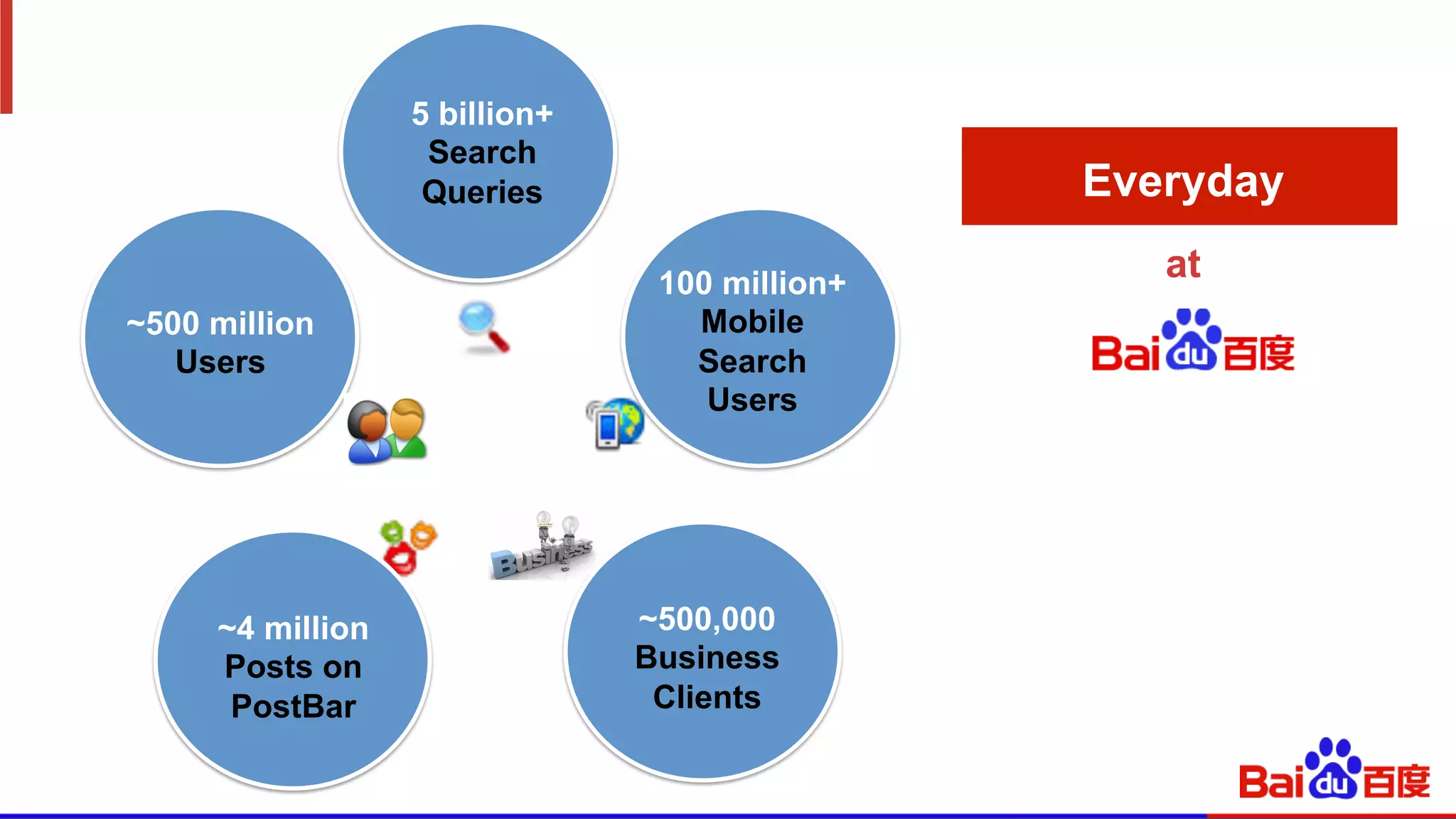 5 billion+
Search
Queries
~4 million
Posts on
PostBar
~500 million
Users
100 million+
Mobile
Search
Users
~500,000
Business
Clients
Everyday
at
 