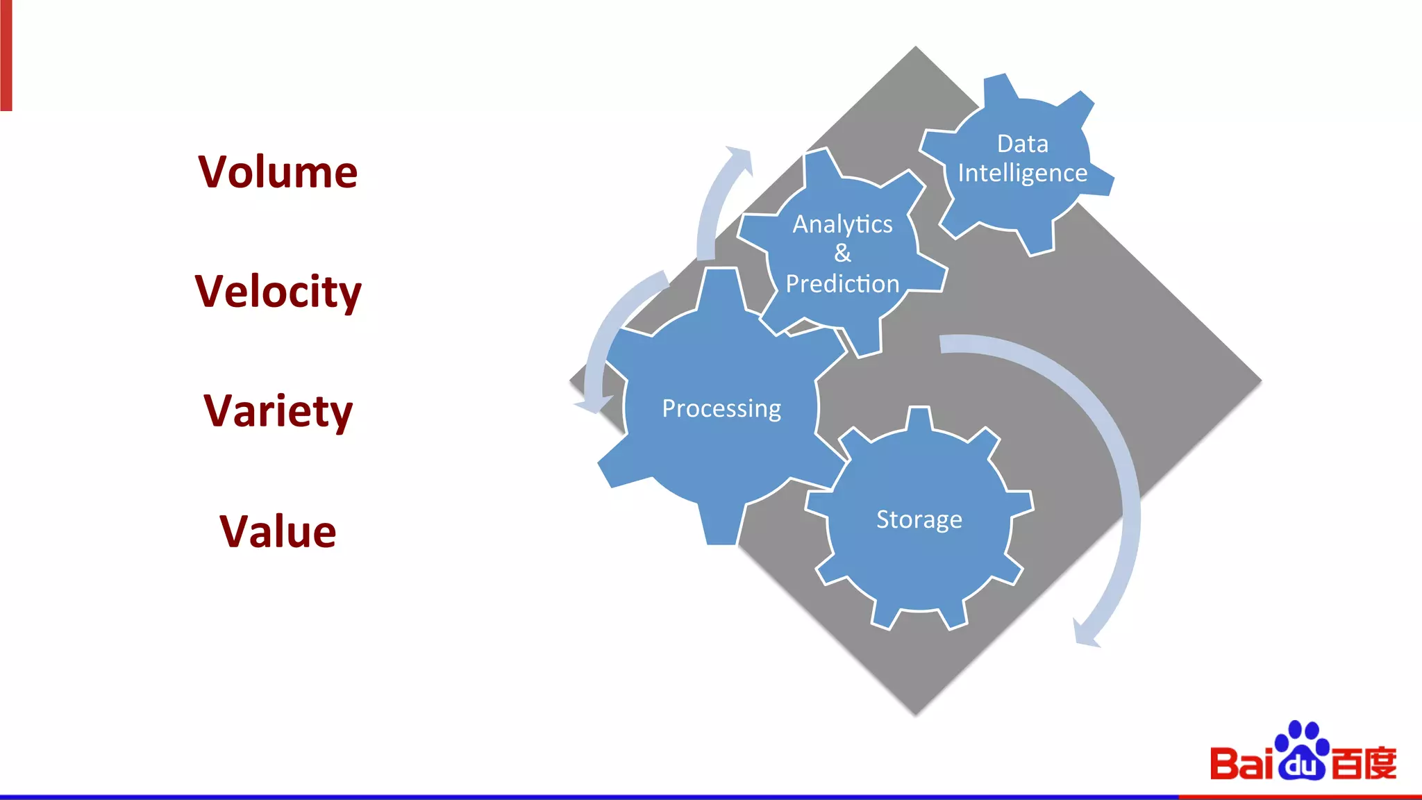 Storage	
  
Processing	
  
Analy1cs	
  
&	
  
Predic1on	
  
Data	
  
Intelligence	
  Volume	
  
	
  
Velocity	
  
	
  
Variety	
  	
  
	
  
Value	
  
 