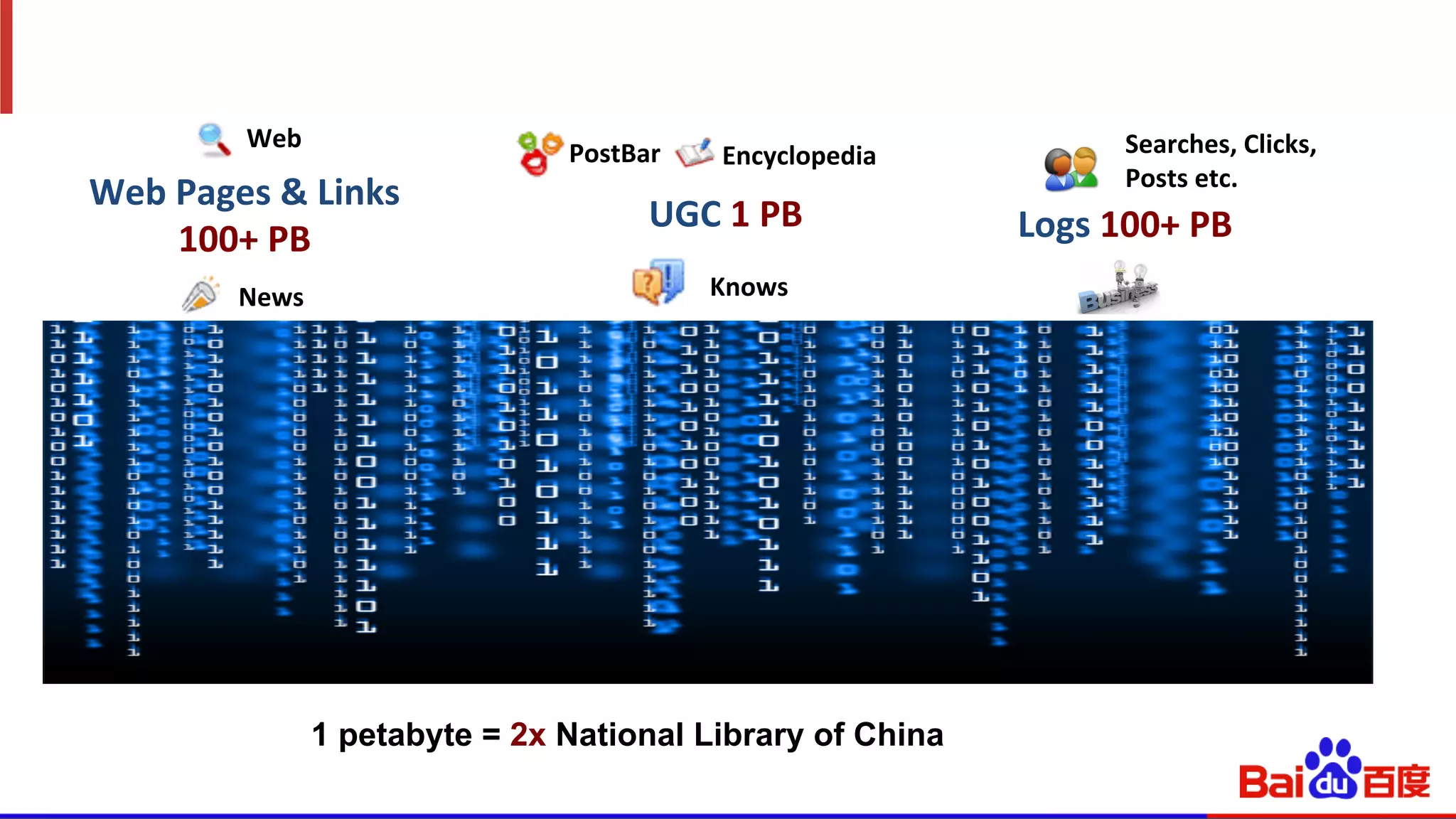 Web	
  Pages	
  &	
  Links	
  
100+	
  PB	
   Logs	
  100+	
  PB	
  UGC	
  1	
  PB	
  
Web	
  
News	
  
PostBar	
   Encyclopedia	
  
Knows	
  
Searches,	
  Clicks,	
  
Posts	
  etc.	
  
1 petabyte = 2x National Library of China
 