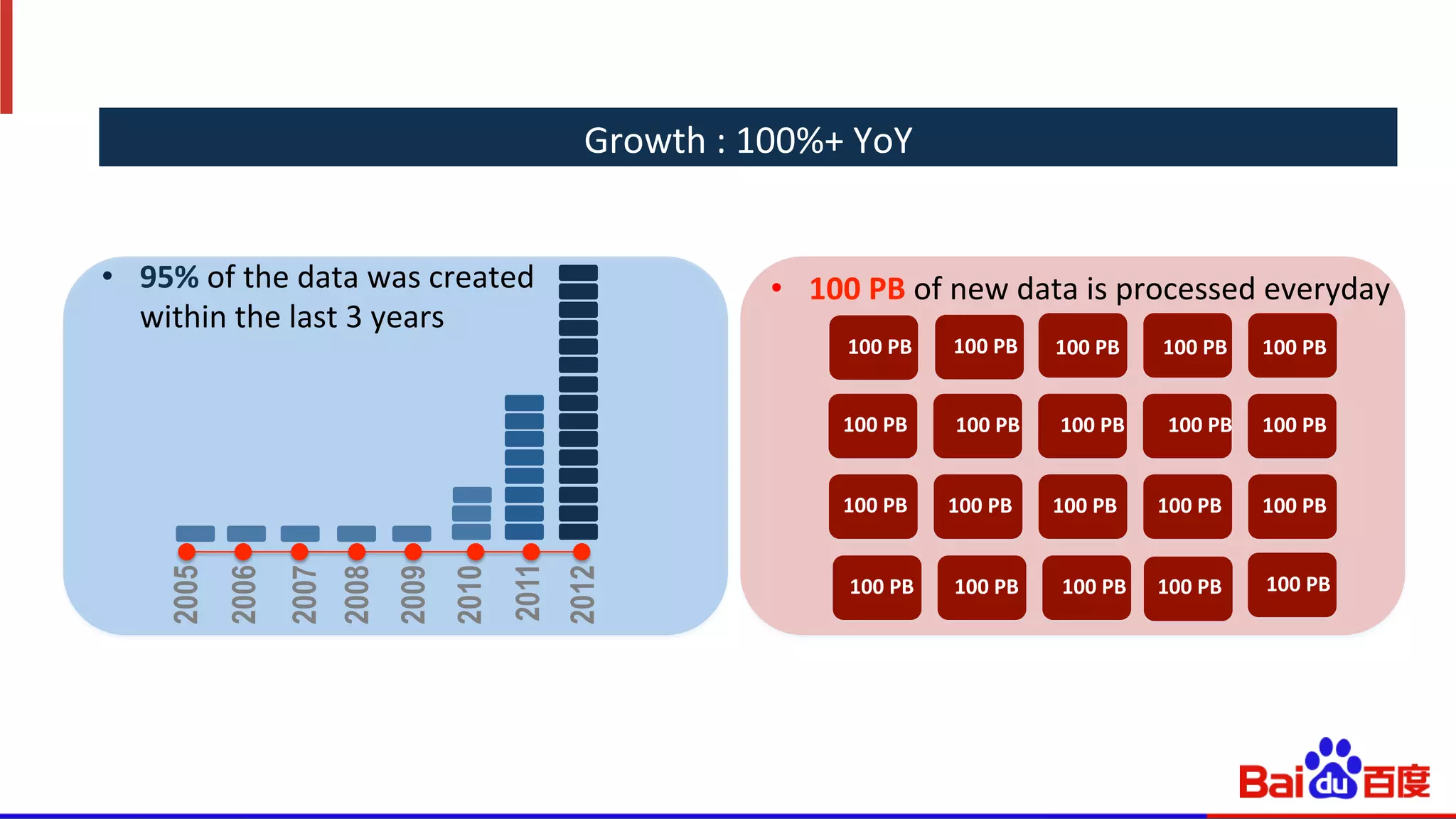 Logs	
  
100+	
  PB	
  
UGC	
  1+	
  PB	
  
2005
2006
2007
2008
2009
2010
2011
2012
100	
  PB	
   100	
  PB	
   100	
  PB	
  
100	
  PB	
   100	
  PB	
   100	
  PB	
   100	
  PB	
   100	
  PB	
  
•  95%	
  of	
  the	
  data	
  was	
  created	
  
within	
  the	
  last	
  3	
  years	
  
•  100	
  PB	
  of	
  new	
  data	
  is	
  processed	
  everyday	
  
100	
  PB	
   100	
  PB	
   100	
  PB	
   100	
  PB	
   100	
  PB	
  
100	
  PB	
   100	
  PB	
   100	
  PB	
   100	
  PB	
  100	
  PB	
  
100	
  PB	
  100	
  PB	
  
Growth	
  :	
  100%+	
  YoY	
  
 