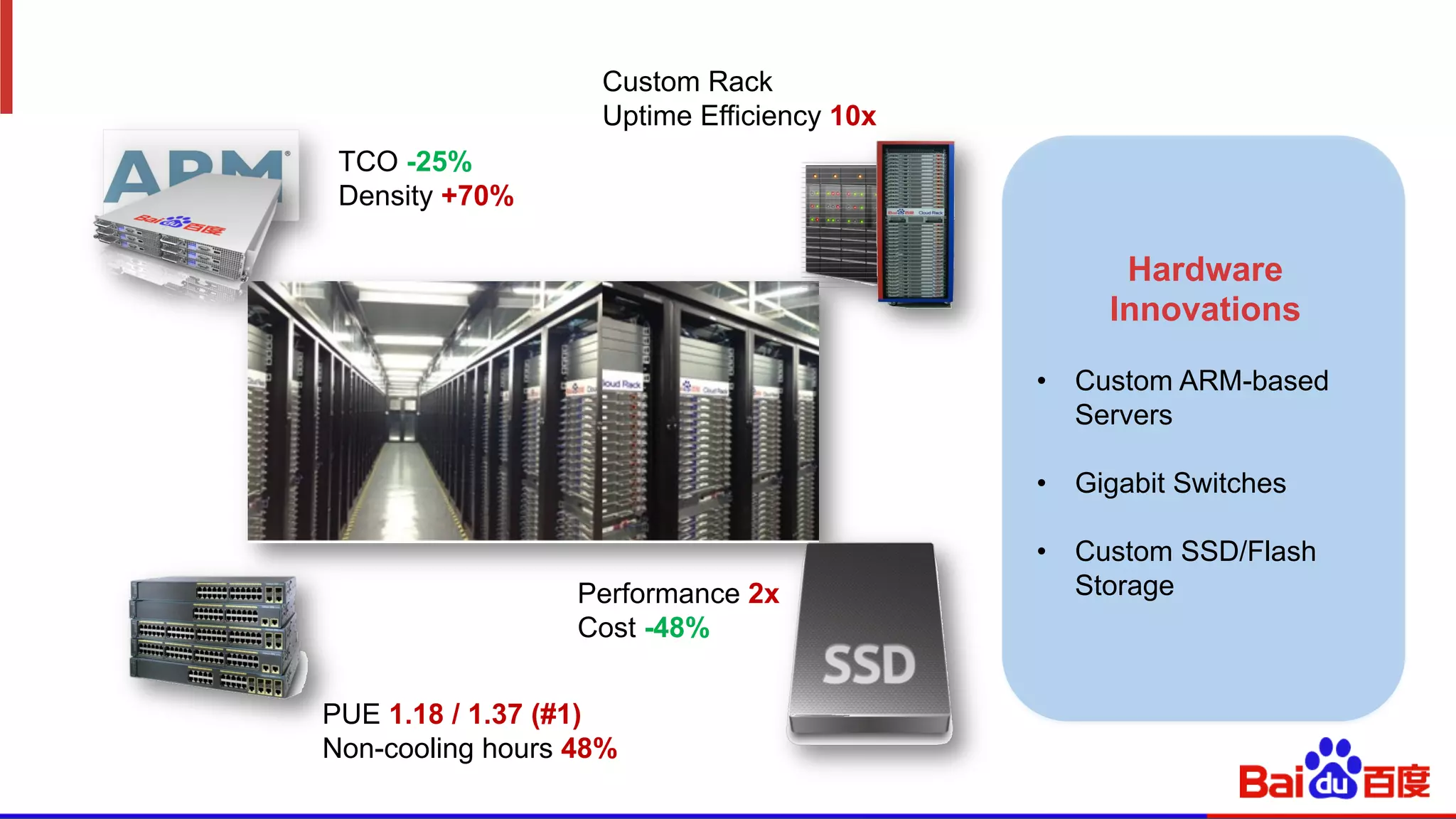 Hardware
Innovations
•  Custom ARM-based
Servers
•  Gigabit Switches
•  Custom SSD/Flash
Storage
TCO -25%
Density +70%
PUE 1.18 / 1.37 (#1)
Non-cooling hours 48%
Custom Rack
Uptime Efficiency 10x
Performance 2x
Cost -48%
 