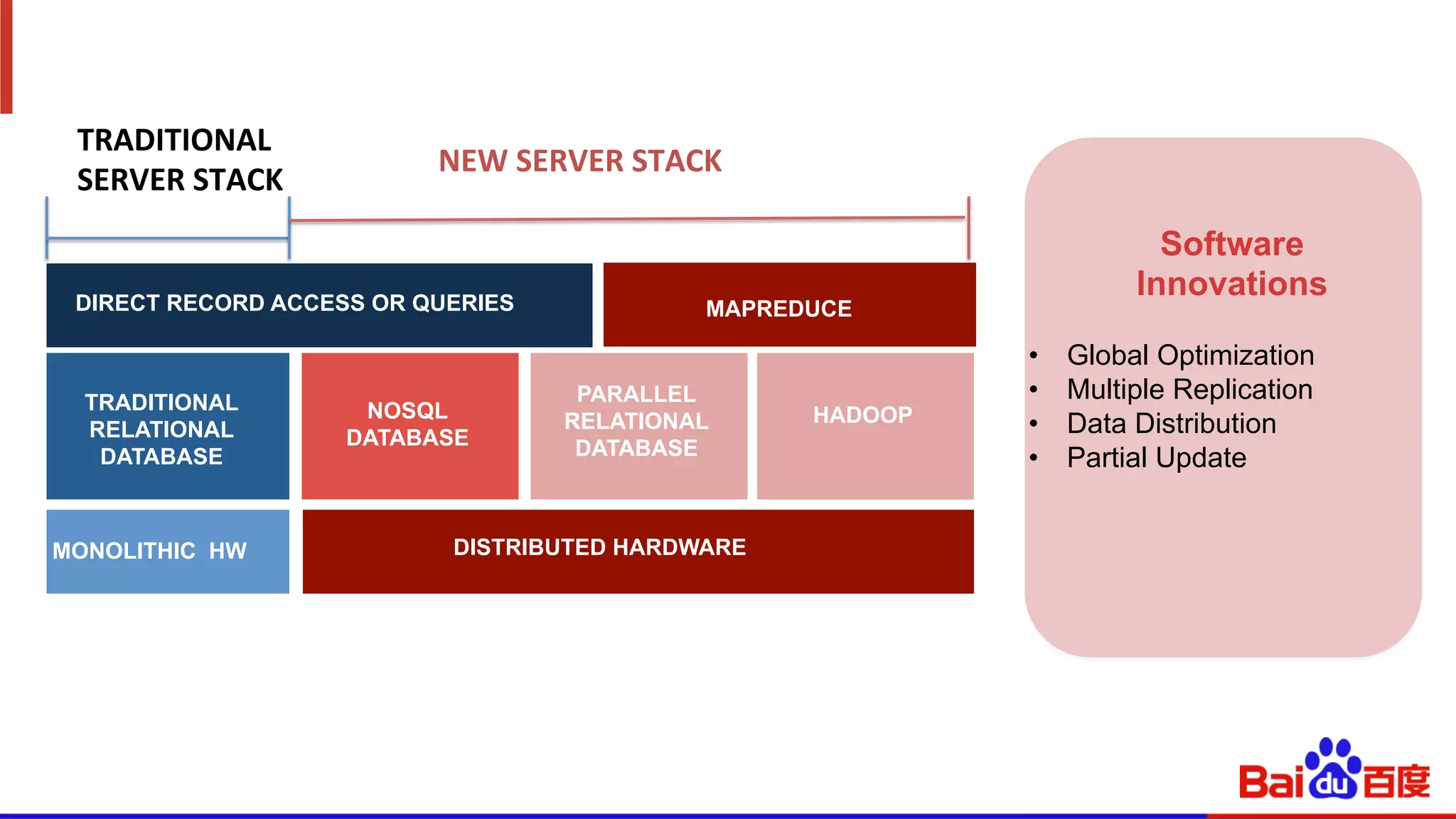 Software
Innovations
•  Global Optimization
•  Multiple Replication
•  Data Distribution
•  Partial Update
MONOLITHIC HW
TRADITIONAL
RELATIONAL
DATABASE
DIRECT RECORD ACCESS OR QUERIES
TRADITIONAL	
  
SERVER	
  STACK	
  
MAPREDUCE
NOSQL
DATABASE
PARALLEL
RELATIONAL
DATABASE
HADOOP
DISTRIBUTED HARDWARE
NEW	
  SERVER	
  STACK	
  
 