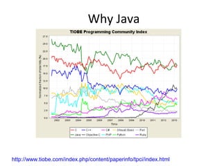 Why Java
http://www.tiobe.com/index.php/content/paperinfo/tpci/index.html
 