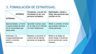 3. FORMULACIÓN DE ESTRATEGIAS.
INTERNAS
EXTERNAS
Fortalezas.-una de mis
fortalezas es ser una
persona luchadora.
Debilidades.-miedo a
fallar alas personas que
confían en mi.
Oportunidades.-el tener
la oportunidad de estar
en la universidad que
tanto soñé.
Aprender nuevas cosas
en la vida en el reforzar
mi nivel intelectual.
Miedo a cometer errores
que puedan lastimar a
varias personas.
Amenazas.-la
irresponsabilidad por
asistir a eventos
sociales.
Respetar y escuchar el
criterio de las demás
personas sin juzgarlos.
Miedo a no llegar al
éxito miedo a rendirme
en el camino por varias
razones.
 