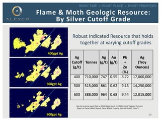 RIGHT TIME » RIGHT PLACE » RIGHT PRIORITIES
Flame & Moth Geologic Resource:
By Silver Cutoff Grade
400gpt Ag
500gpt Ag
600gpt Ag
Ag
Cutoff
(g/t)
Tonnes
Ag
(g/t)
Au
(g/t)
Pb
+
Zn
(%)
Ag
(Troy
Ounces)
400 710,000 747 0.55 8.72 17,060,000
500 515,000 861 0.62 9.13 14,250,000
600 388,000 964 0.68 9.44 12,015,000
Robust Indicated Resource that holds
together at varying cutoff grades
20
(See the technical report filed on SEDAR dated March 15, 2013 entitled “Updated Technical
Report on Flame & Moth Deposit, Flame & Moth Property, Keno Hill District, Yukon”.)
 