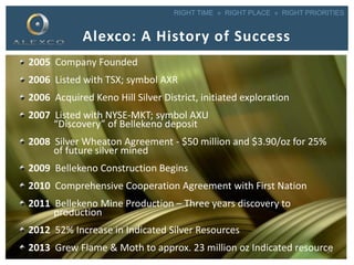 RIGHT TIME » RIGHT PLACE » RIGHT PRIORITIES
Alexco: A History of Success
2005 Company Founded
2006 Listed with TSX; symbol AXR
2006 Acquired Keno Hill Silver District, initiated exploration
2007 Listed with NYSE-MKT; symbol AXU
“Discovery” of Bellekeno deposit
2008 Silver Wheaton Agreement - $50 million and $3.90/oz for 25%
of future silver mined
2009 Bellekeno Construction Begins
2010 Comprehensive Cooperation Agreement with First Nation
2011 Bellekeno Mine Production – Three years discovery to
production
2012 52% Increase in Indicated Silver Resources
2013 Grew Flame & Moth to approx. 23 million oz Indicated resource27
 