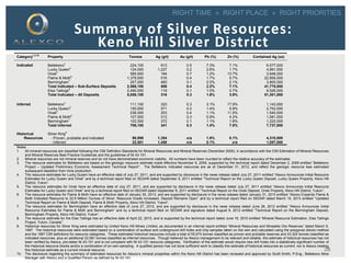 RIGHT TIME » RIGHT PLACE » RIGHT PRIORITIES
Summary of Silver Resources:
Keno Hill Silver District
28
Category1,2,10
Property Tonnes Ag (g/t) Au (g/t) Pb (%) Zn (%) Contained Ag (oz)
Indicated Bellekeno3
224,100 913 0.5 7.3% 7.1% 6,577,000
Lucky Queen4
124,000 1,227 0.2 2.6% 1.7% 4,891,000
Onek5
585,000 194 0.7 1.2% 13.7% 3,648,000
Flame & Moth6
1,378,000 516 0.4 1.7% 5.7% 22,859,000
Bermingham7
257,000 460 0.1 2.0% 2.1% 3,800,000
Total Indicated – Sub-Surface Deposits 2,568,100 506 0.4 2.2% 7.1% 41,775,000
Elsa Tailings8
2,490,000 119 0.1 1.0% 0.7% 9,526,000
Total Indicated – All Deposits 5,058,100 316 0.3 1.6% 3.9% 51,301,000
Inferred Bellekeno3
111,100 320 0.3 3.1% 17.9% 1,143,000
Lucky Queen4
150,000 571 0.2 1.4% 0.9% 2,753,000
Onek5
236,000 203 0.4 1.1% 11.5% 1,540,000
Flame & Moth6
107,000 313 0.3 0.9% 4.2% 1,081,000
Bermingham7
102,000 372 0.1 1.1% 1.8% 1,220,000
Total Inferred 706,100 341 0.3 1.4% 7.8% 7,737,000
Historical Silver King9
Resources - Proven, probable and indicated 98,998 1,354 n/a 1.6% 0.1% 4,310,000
- Inferred 22,581 1,456 n/a 0.1% n/a 1,057,000
Notes:
1. All mineral resources are classified following the CIM Definition Standards for Mineral Resources and Mineral Reserves (December 2005), in accordance with the CIM Estimation of Mineral Resources
and Mineral Reserves Best Practice Guidelines and the guidelines of NI 43-101.
2. Mineral resources are not mineral reserves and do not have demonstrated economic viability. All numbers have been rounded to reflect the relative accuracy of the estimates.
3. The resource estimates for Bellekeno are based on the geologic resource estimate made effective November 9, 2009, supported by the technical report dated December 2, 2009 entitled “Bellekeno
Project – Updated Preliminary Economic Assessment Technical Report”. The Bellekeno indicated resources are as at December 31, 2012, and reflect the geologic resource less estimated
subsequent depletion from mine production.
4. The resource estimates for Lucky Queen have an effective date of July 27, 2011, and are supported by disclosure in the news release dated July 27, 2011 entitled “Alexco Announces Initial Resource
Estimates for Lucky Queen and Onek” and by a technical report filed on SEDAR dated September 8, 2011 entitled “Technical Report on the Lucky Queen Deposit, Lucky Queen Property, Keno Hill
District, Yukon”.
5. The resource estimates for Onek have an effective date of July 27, 2011, and are supported by disclosure in the news release dated July 27, 2011 entitled “Alexco Announces Initial Resource
Estimates for Lucky Queen and Onek” and by a technical report filed on SEDAR dated September 8, 2011 entitled “Technical Report on the Onek Deposit, Onek Property, Keno Hill District, Yukon”.
6. The resource estimates for Flame & Moth have an effective date of January 30, 2013, and are supported by disclosure in the news release dated January 31, 2013 entitled “Alexco Expands Flame &
Moth Indicated Resource to 22.9 Million Ounces of Silver; Resource Grade Increased, Deposit Remains Open” and by a technical report filed on SEDAR dated March 15, 2013 entitled “Updated
Technical Report on Flame & Moth Deposit, Flame & Moth Property, Keno Hill District, Yukon”.
7. The resource estimates for Bermingham have an effective date of June 27, 2012, and are supported by disclosure in the news release dated June 28, 2012 entitled “Alexco Announces Initial
Resource Estimates for Flame & Moth and Bermingham” and by a technical report filed on SEDAR and signature dated August 8, 2012 entitled “Technical Report on the Bermingham Deposit,
Bermingham Property, Keno Hill District, Yukon”.
8. The resource estimate for the Elsa Tailings has an effective date of April 22, 2010, and is supported by the technical report dated June 16, 2010 entitled “Mineral Resource Estimation, Elsa Tailings
Project, Yukon, Canada”.
9. Historical resources for Silver King were estimated by United Keno Hill Mines Limited, as documented in an internal report entitled “Mineral Resources and Mineable Ore Reserves” dated March 9,
1997. The historical resources were estimated based on a combination of surface and underground drill holes and chip samples taken on the vein and calculated using the polygonal (block) method
and the 1997 CIM definitions for resource categories. These estimated historical resources include a total of 55,674 tonnes classified as proven and probable reserves and 43,324 tonnes classified as
indicated resources, plus an additional 22,581 tonnes classified as inferred resources. Though believed by Alexco management to be relevant and reliable, this estimate of historical resources has not
been verified by Alexco, pre-dates NI 43-101 and is not compliant with NI 43-101 resource categories. Verification of the estimate would require new drill holes into a statistically significant number of
the historical resource blocks and/or a combination of on-vein sampling. A qualified person has not done sufficient work to classify this estimate of historical resources as current, nor is Alexco treating
this historical estimate as a current mineral resource.
10. The disclosure regarding the summary of estimated resources for Alexco’s mineral properties within the Keno Hill District has been reviewed and approved by Scott Smith, P.Eng., Bellekeno Mine
Manager with Alexco and a Qualified Person as defined by NI 43-101.
 