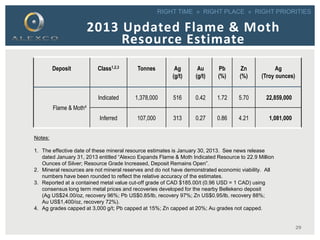 RIGHT TIME » RIGHT PLACE » RIGHT PRIORITIES
29
2013 Updated Flame & Moth
Resource Estimate
Deposit Class1,2,3 Tonnes Ag
(g/t)
Au
(g/t)
Pb
(%)
Zn
(%)
Ag
(Troy ounces)
Flame & Moth4
Indicated 1,378,000 516 0.42 1.72 5.70 22,859,000
Inferred 107,000 313 0.27 0.86 4.21 1,081,000
Notes:
1. The effective date of these mineral resource estimates is January 30, 2013. See news release
dated January 31, 2013 entitled “Alexco Expands Flame & Moth Indicated Resource to 22.9 Million
Ounces of Silver; Resource Grade Increased, Deposit Remains Open”.
2. Mineral resources are not mineral reserves and do not have demonstrated economic viability. All
numbers have been rounded to reflect the relative accuracy of the estimates.
3. Reported at a contained metal value cut-off grade of CAD $185.00/t (0.96 USD = 1 CAD) using
consensus long term metal prices and recoveries developed for the nearby Bellekeno deposit
(Ag US$24.00/oz, recovery 96%; Pb US$0.85/lb, recovery 97%; Zn US$0.95/lb, recovery 88%;
Au US$1,400/oz, recovery 72%).
4. Ag grades capped at 3,000 g/t; Pb capped at 15%; Zn capped at 20%; Au grades not capped.
 