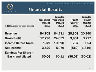 RIGHT TIME » RIGHT PLACE » RIGHT PRIORITIES
30
Financial Results
In $000s, except per share amounts
Year Ended
Dec. 31
2012
Calendar
Year Ended
Dec. 31
2011
Fourth
Quarter
2012
Calendar
Fourth
Quarter
2011
Revenue 84,708 84,231 20,309 20,260
Gross Profit 17,290 24,059 3,931 3,727
Income Before Taxes 7,979 10,590 737 654
Net Income 3,420 5,979 (519) (1,349)
Earnings Per Share –
Basic and diluted $0.06 $0.11 ($0.01) ($0.02)
 