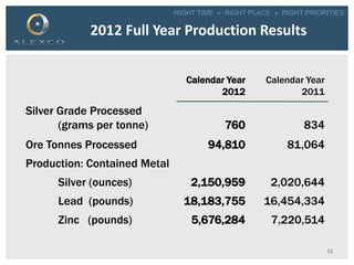 RIGHT TIME » RIGHT PLACE » RIGHT PRIORITIES
2012 Full Year Production Results
Calendar Year
2012
Calendar Year
2011
Silver Grade Processed
(grams per tonne) 760 834
Ore Tonnes Processed 94,810 81,064
Production: Contained Metal
Silver (ounces) 2,150,959 2,020,644
Lead (pounds) 18,183,755 16,454,334
Zinc (pounds) 5,676,284 7,220,514
31
 