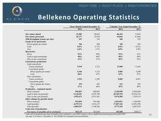 RIGHT TIME » RIGHT PLACE » RIGHT PRIORITIES
32
Bellekeno Operating Statistics
Three Months Ended December 31 Calendar Year Ended December 31
2012 2011 2012 2011
Ore tonnes mined 22,385 20,832 86,354 71,992
Ore tonnes processed 26,777 22,554 94,810 81,064
Mill throughput (tonnes per day) 291 245 260 222
Grade of ore processed:
Silver (grams per tonne) 760 889 760 834
Lead 9.6% 11.1% 9.6% 10.2%
Zinc 4.4% 6.7% 4.8% 6.0%
Recoveries:
Silver 91% 90% 93% 92%
Lead in lead concentrate 90% 86% 90% 90%
Zinc in zinc concentrate 61% 67% 56% 65%
Concentrate production:
Lead concentrate:
Tonnes produced 3,518 3,223 13,000 11,042
Concentrate grade:
Silver (grams per tonne) 5,104 5,123 4,965 5,280
Lead 66% 67% 63% 67%
Zinc concentrate:
Tonnes produced 1,552 2,305 5,685 6,901
Concentrate grade:
Silver (grams per tonne) 370 683 413 583
Zinc 47% 44% 45% 46%
Production – contained metal:
Silver (ounces) 595,823 608,093 2,150,959 2,020,644
Lead in lead con (pounds) 5,120,451 4,878,780 18,183,755 16,454,334
Zinc in zinc con (pounds) 1,592,672 2,473,561 5,676,284 7,220,514
Sales volumes by payable metal:
Silver (ounces) 522,894 454,446 2,033,821 1,769,849
Lead (pounds) 4,379,174 3,816,127 17,207,146 14,991,596
Zinc (pounds) 1,082,591 1,788,784 4,771,416 5,697,639
Cash costs of production1
Per ounce of payable silver produced $11.13 $13.66 $11.89 $10.17
1 Cash costs of production per ounce of payable silver produced is a non-IFRS measure with no standardized meaning prescribed under IFRS.
See page 15 of Alexco’s December 31, 2012 MD&A for explanation and reconciliation.
 