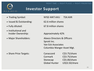 RIGHT TIME » RIGHT PLACE » RIGHT PRIORITIES
33
Investor Support
Trading Symbol: NYSE-MKT:AXU TSX:AXR
Issued & Outstanding: 62.6 million shares
Fully diluted: 67.8 million shares
Institutional and
Insider Ownership: Approximately 42%
Major Shareholders: Alexco Directors & Officers
Sprott Inc.
Van Eck Associates
Columbia Wanger Asset Mgt.
Share Price Targets: Canaccord C$3.75/share
Cormark C$3.75/share
Stonecap C$5.00/share
Global Hunter US$3.50/share
 