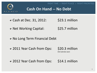 RIGHT TIME » RIGHT PLACE » RIGHT PRIORITIES
Cash On Hand -- No Debt
Cash at Dec. 31, 2012: $23.1 million
Net Working Capital: $25.7 million
No Long Term Financial Debt
2011 Year Cash from Ops: $20.3 million
(full calendar year)
2012 Year Cash from Ops: $14.1 million
5
 